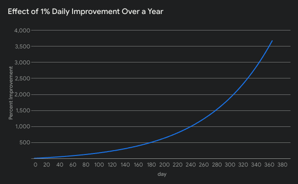 The 1% Advantage: How Small Changes Lead to Big Results in Service & Care Industries
