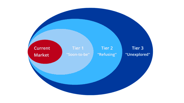 The Hidden Treasure of Noncustomers: Revolutionising Your Market Strategy with the three tiers of non-customers