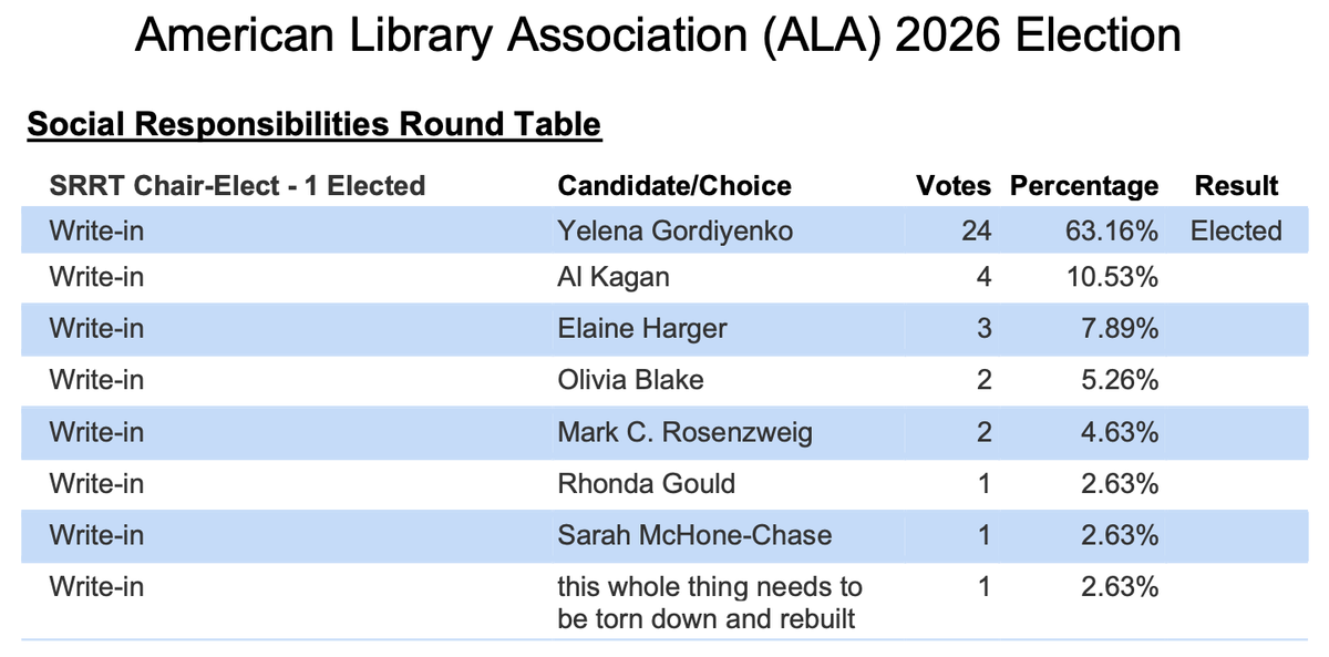The 2026 election results for the chair-elect position of the Social Responsibilities Round Table of the American Library Association.