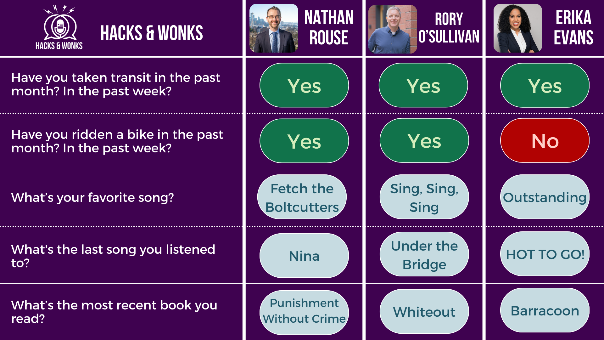 Q: Have you taken transit in the past month? In the past week? Nathan Rouse: Yes, Rory O’Sullivan: Yes, Erika Evans: Yes  Q: Have you ridden a bike in the past month? In the past week? Nathan Rouse: Yes, Rory O’Sullivan: Yes, Erika Evans: No  Q: What’s your favorite song? Nathan Rouse: Fetch the Boltcutters, Rory O’Sullivan: Sing, Sing, SIng, Erika Evans: Outstanding  Q: What's the last song you listened to? Nathan Rouse: Nina, Rory O’Sullivan: Under the Bridge, Erika Evans: HOT TO GO!  Q: What’s the most recent book you read? Nathan Rouse: Punishment Without Crime, Rory O’Sullivan: Whiteout, Erika Evans: Barracoon