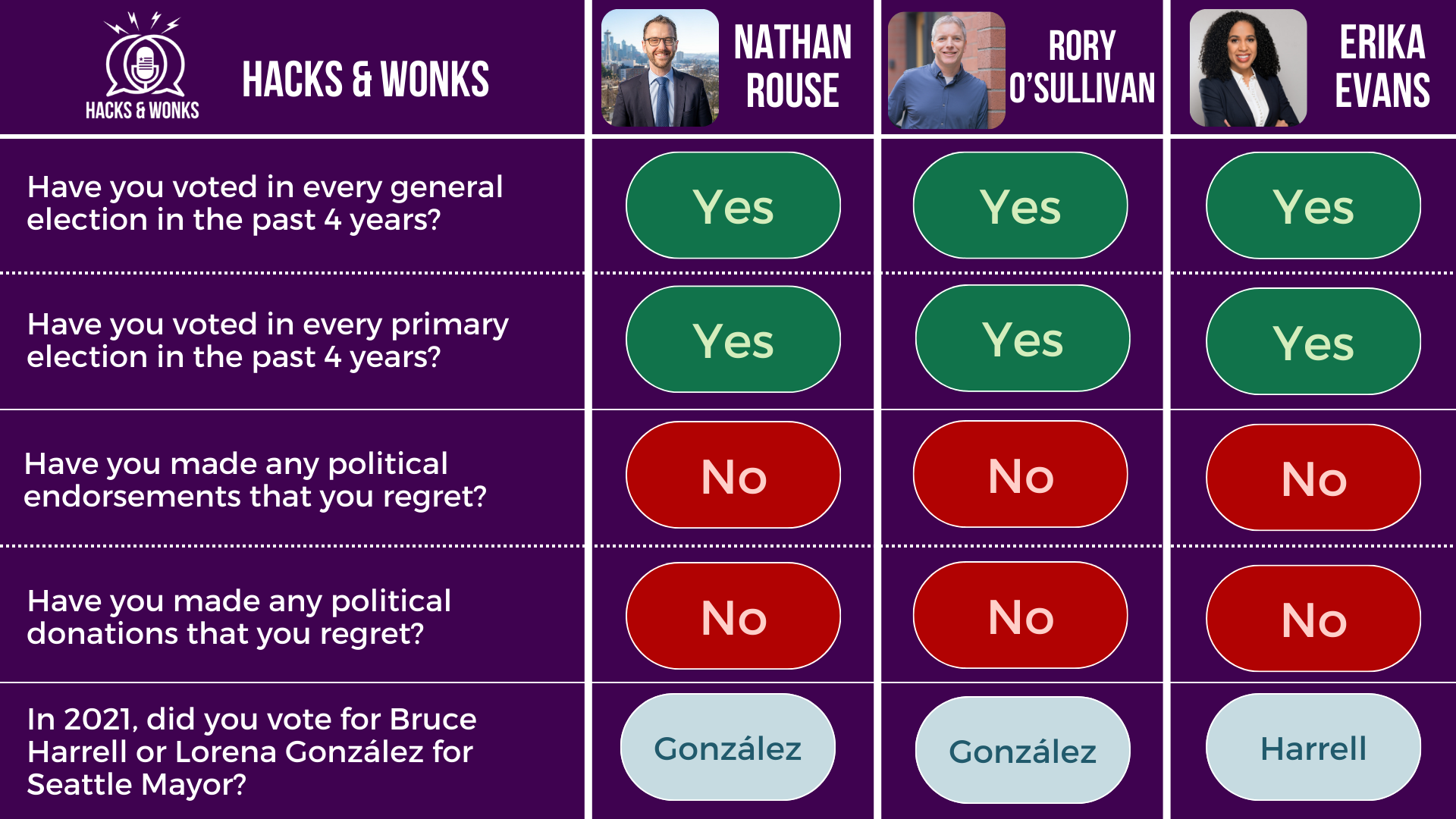 Q: Have you voted in every general election in the past 4 years? Nathan Rouse: Yes, Rory O’Sullivan: Yes, Erika Evans: Yes  Q: Have you voted in every primary election in the past 4 years? Nathan Rouse: Yes, Rory O’Sullivan: Yes, Erika Evans: Yes  Q: Have you made any political endorsements that you regret? Nathan Rouse: No, Rory O’Sullivan: No, Erika Evans: No  Q: Have you made any political donations that you regret? Nathan Rouse: No, Rory O’Sullivan: No, Erika Evans: No  Q: In 2021, did you vote for Bruce Harrell or Lorena González for Seattle Mayor? Nathan Rouse: González, Rory O’Sullivan: González, Erika Evans: Harrell