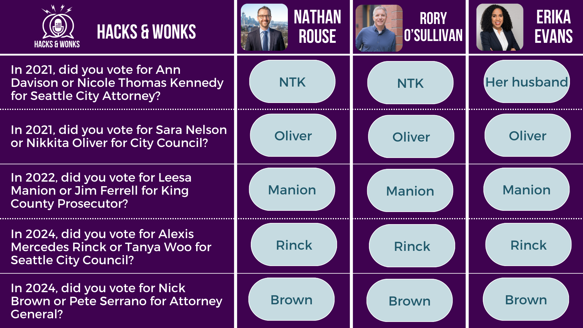 Q: In 2021, did you vote for Ann Davison or Nicole Thomas Kennedy for Seattle City Attorney? Nathan Rouse: NTK, Rory O’Sullivan: NTK, Erika Evans: Her husband  Q: In 2021, did you vote for Sara Nelson or Nikkita Oliver for City Council? Nathan Rouse: Oliver, Rory O’Sullivan: Oliver, Erika Evans: Oliver  Q: In 2022, did you vote for Leesa Manion or Jim Ferrell for King County Prosecutor? Nathan Rouse: Manion, Rory O’Sullivan: Manion, Erika Evans: Manion  Q: In 2024, did you vote for Alexis Mercedes Rinck or Tanya Woo for Seattle City Council? Nathan Rouse: Rinck, Rory O’Sullivan: Rinck, Erika Evans: Rinck  Q: In 2024, did you vote for Nick Brown or Pete Serrano for Attorney General? Nathan Rouse: Brown, Rory O’Sullivan: Brown, Erika Evans: Brown