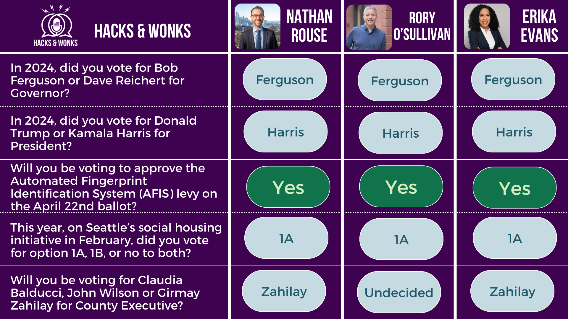 Q: In 2024, did you vote for Bob Ferguson or Dave Reichert for Governor? Nathan Rouse: Ferguson, Rory O’Sullivan: Ferguson, Erika Evans: Ferguson  Q: In 2024, did you vote for Donald Trump or Kamala Harris for President? Nathan Rouse: Harris, Rory O’Sullivan: Harris, Erika Evans: Harris  Q: Will you be voting to approve the Automated Fingerprint Identification System (AFIS) levy on the April 22nd ballot? Nathan Rouse: Yes, Rory O’Sullivan: Yes, Erika Evans: Yes  Q: This year, on Seattle’s social housing initiative in February, did you vote for option 1A, 1B, or no to both? Nathan Rouse: 1A, Rory O’Sullivan: 1A, Erika Evans: 1A  Q: Will you be voting for Claudia Balducci, John Wilson or Girmay Zahilay for County Executive? Nathan Rouse: Zahilay, Rory O’Sullivan: Undecided, Erika Evans: Zahilay