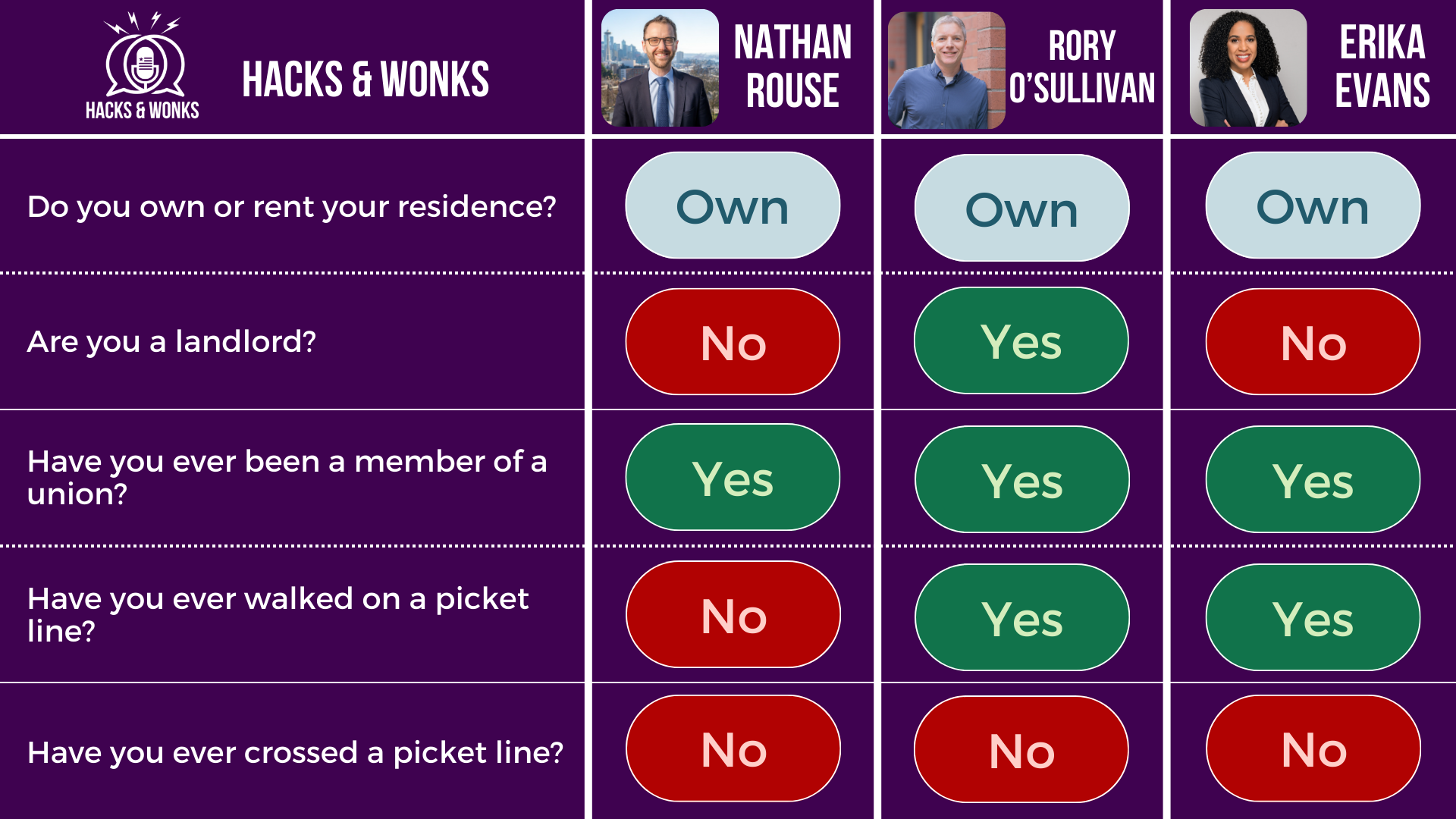 Q: Do you own or rent your residence? Nathan Rouse: Own, Rory O’Sullivan: Own, Erika Evans: Own  Q: Are you a landlord? Nathan Rouse: No, Rory O’Sullivan: Yes, Erika Evans: No  Q: Have you ever been a member of a union? Nathan Rouse: Yes, Rory O’Sullivan: Yes, Erika Evans: Yes  Q: Have you ever walked on a picket line? Nathan Rouse: No, Rory O’Sullivan: Yes, Erika Evans: Yes  Q: Have you ever crossed a picket line? Nathan Rouse: No, Rory O’Sullivan: No, Erika Evans: No