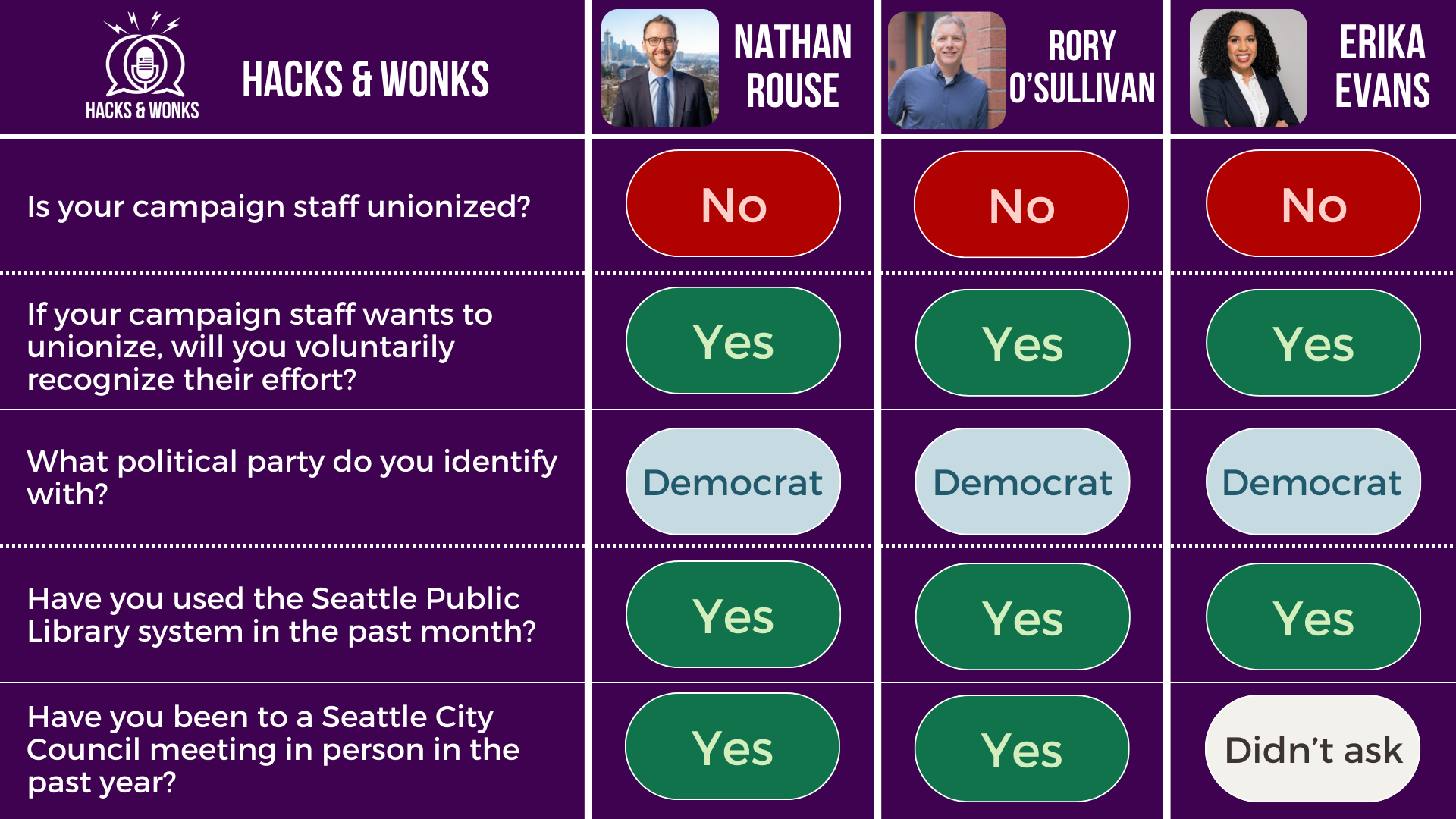 Q: Is your campaign staff unionized? Nathan Rouse: No, Rory O’Sullivan: No, Erika Evans: No  Q: If your campaign staff wants to unionize, will you voluntarily recognize their effort? Nathan Rouse: Yes, Rory O’Sullivan: Yes, Erika Evans: Yes  Q: What political party do you identify with? Nathan Rouse: Democrat, Rory O’Sullivan: Democrat, Erika Evans: Democrat  Q: Have you used the Seattle Public Library system in the past month? Nathan Rouse: Yes, Rory O’Sullivan: Yes, Erika Evans: Yes  Q: Have you been to a Seattle City Council meeting in person in the past year? Nathan Rouse: Yes, Rory O’Sullivan: Yes, Erika Evans: Didn’t ask