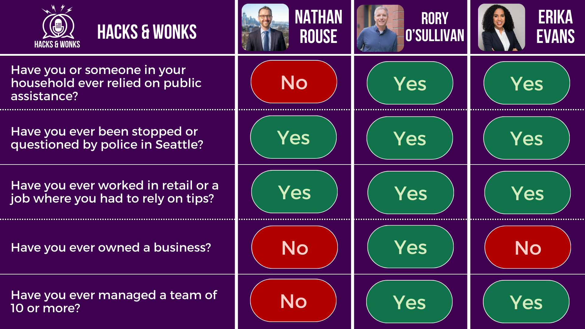 Q: Have you or someone in your household ever relied on public assistance? Nathan Rouse: No, Rory O’Sullivan: Yes, Erika Evans: Yes  Q: Have you ever been stopped or questioned by police in Seattle? Nathan Rouse: Yes, Rory O’Sullivan: Yes, Erika Evans: Yes  Q: Have you ever worked in retail or a job where you had to rely on tips? Nathan Rouse: Yes, Rory O’Sullivan: Yes, Erika Evans: Yes  Q: Have you ever owned a business? Nathan Rouse: No, Rory O’Sullivan: Yes, Erika Evans: No  Q: Have you ever managed a team of 10 or more? Nathan Rouse: No, Rory O’Sullivan: Yes, Erika Evans: Yes