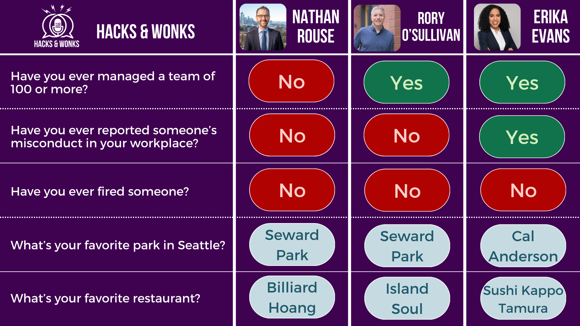 Q: Have you ever managed a team of 100 or more? Nathan Rouse: No, Rory O’Sullivan: Yes, Erika Evans: Yes  Q: Have you ever reported someone’s misconduct in your workplace? Nathan Rouse: No, Rory O’Sullivan: No, Erika Evans: Yes  Q: Have you ever fired someone? Nathan Rouse: No, Rory O’Sullivan: No, Erika Evans: No  Q: What’s your favorite park in Seattle? Nathan Rouse: Seward Park, Rory O’Sullivan: Seward Park, Erika Evans: Cal Anderson  Q: What’s your favorite restaurant? Nathan Rouse: Billiard Hoang, Rory O’Sullivan: Island Soul, Erika Evans: Sushi Kappo Tamura