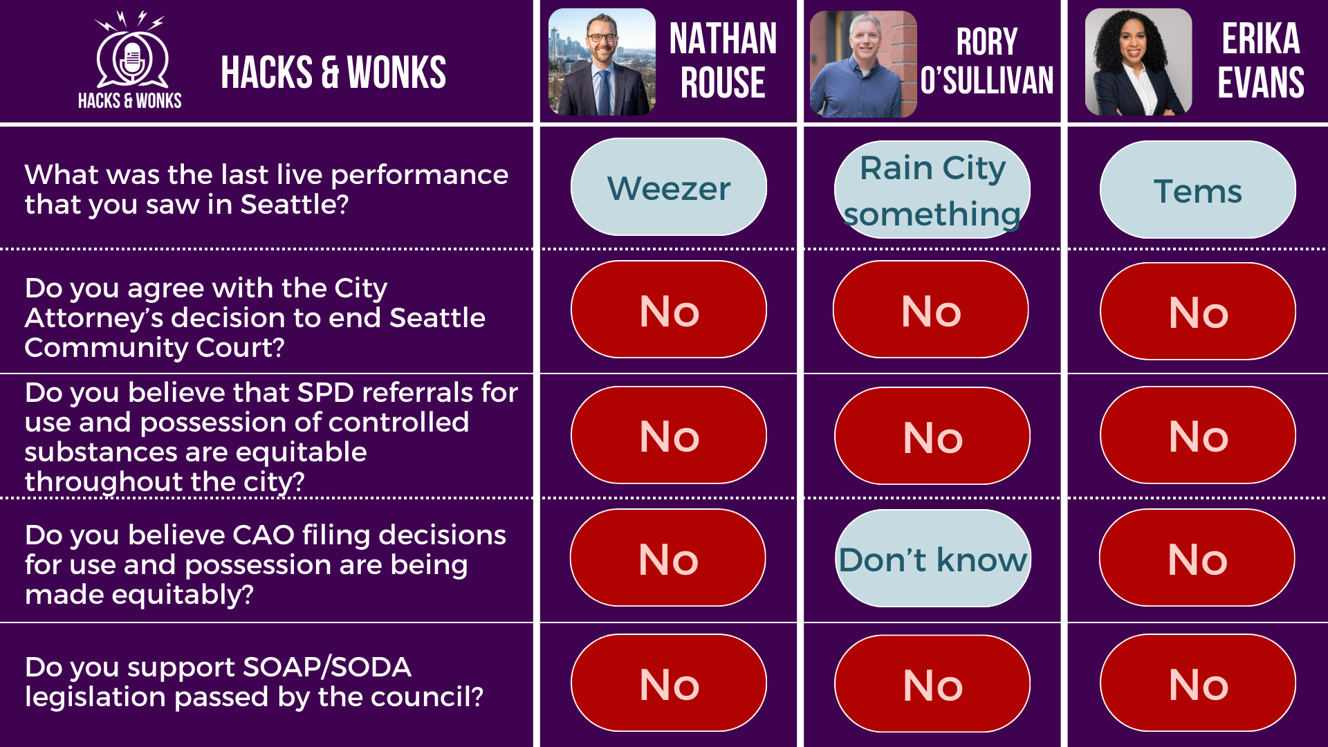Q: What was the last live performance that you saw in Seattle? Nathan Rouse: Weezer, Rory O’Sullivan: Rain City something, Erika Evans: Tems  Q: Do you agree with the City Attorney’s decision to end Seattle Community Court? Nathan Rouse: No, Rory O’Sullivan: No, Erika Evans: No  Q: Do you believe that SPD referrals for use and possession of controlled substances are equitable throughout the city? Nathan Rouse: No, Rory O’Sullivan: No, Erika Evans: No  Q: Do you believe CAO filing decisions for use and possession are being made equitably? Nathan Rouse: No, Rory O’Sullivan: Don’t know, Erika Evans: No  Q: Do you support SOAP/SODA legislation passed by the council? Nathan Rouse: No, Rory O’Sullivan: No, Erika Evans: No