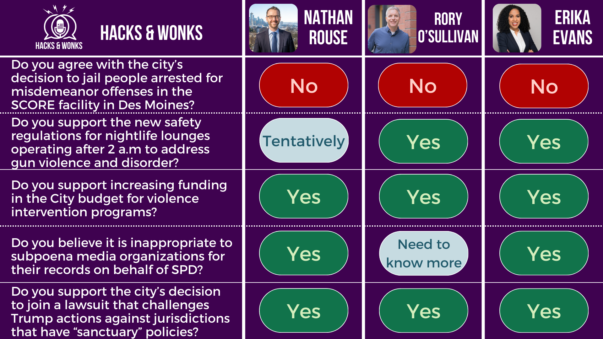 Q: Do you agree with the city’s decision to jail people arrested for misdemeanor offenses in the SCORE facility in Des Moines? Nathan Rouse: No, Rory O’Sullivan: No, Erika Evans: No   Q: Do you support the new safety regulations for nightlife lounges operating after 2 a.m to address gun violence and disorder? Nathan Rouse: Tentatively, Rory O’Sullivan: Yes, Erika Evans: Yes  Q: Do you support increasing funding in the City budget for violence intervention programs? Nathan Rouse: Yes, Rory O’Sullivan: Yes, Erika Evans: Yes  Q: Do you believe it is inappropriate to subpoena media organizations for their records on behalf of SPD? Nathan Rouse: Yes, Rory O’Sullivan: Need to know more, Erika Evans: Yes  Q: Do you support the city’s decision to join a lawsuit that challenges Trump actions against jurisdictions that have “sanctuary” policies? Nathan Rouse: Yes, Rory O’Sullivan: Yes, Erika Evans: Yes
