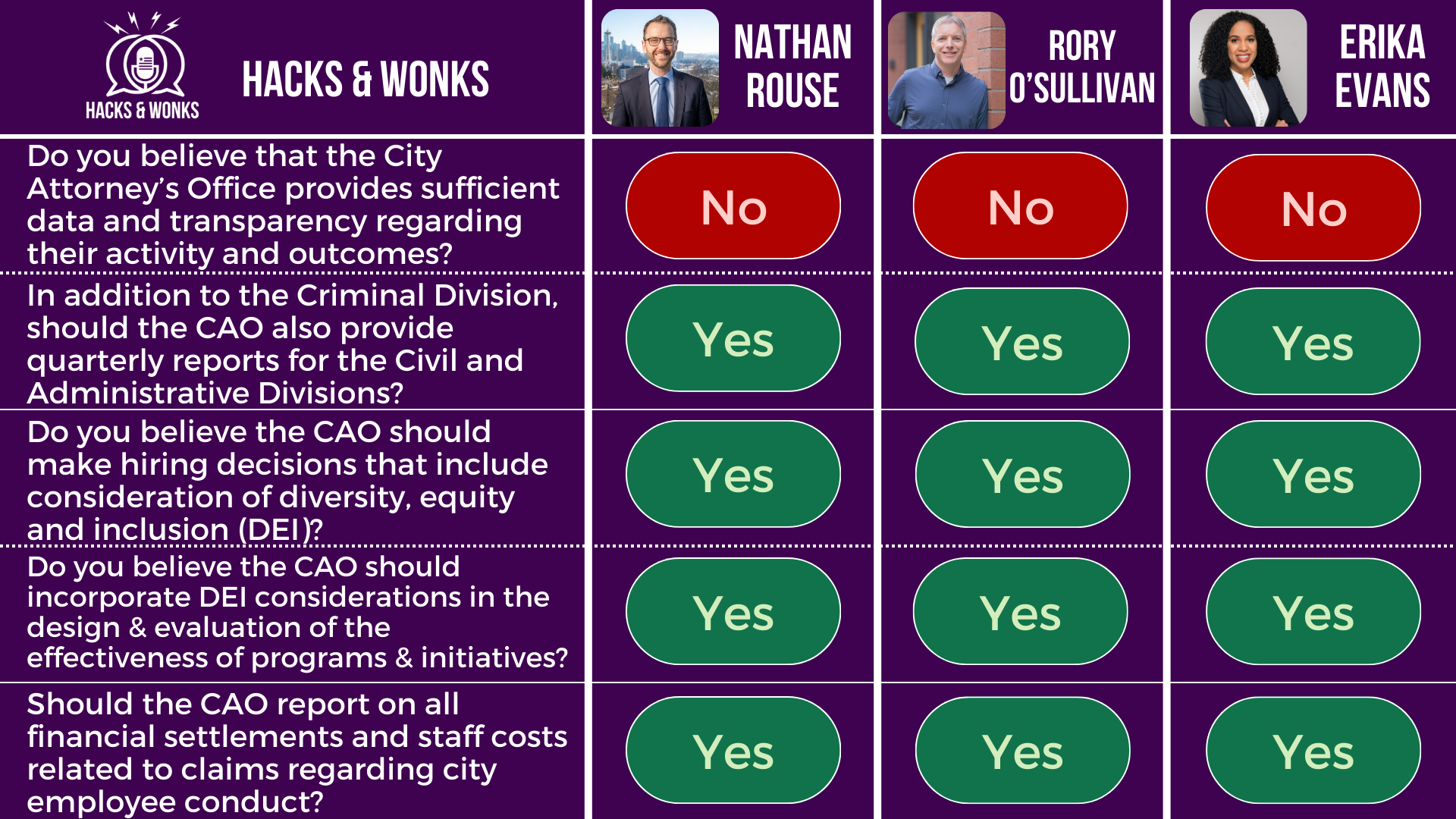 Q: Do you believe that the City Attorney’s Office provides sufficient data and transparency regarding their activity and outcomes? Nathan Rouse: No, Rory O’Sullivan: No, Erika Evans: No  Q: In addition to the Criminal Division, should the CAO also provide quarterly reports for the Civil and Administrative Divisions? Nathan Rouse: Yes, Rory O’Sullivan: Yes, Erika Evans: Yes  Q: Do you believe the CAO should make hiring decisions that include consideration of diversity, equity and inclusion (DEI)? Nathan Rouse: Yes, Rory O’Sullivan: Yes, Erika Evans: Yes  Q: Do you believe the CAO should incorporate DEI considerations in the design & evaluation of the effectiveness of programs & initiatives? Nathan Rouse: Yes, Rory O’Sullivan: Yes, Erika Evans: Yes  Q: Should the CAO report on all financial settlements and staff costs related to claims regarding city employee conduct? Nathan Rouse: Yes, Rory O’Sullivan: Yes, Erika Evans: Yes