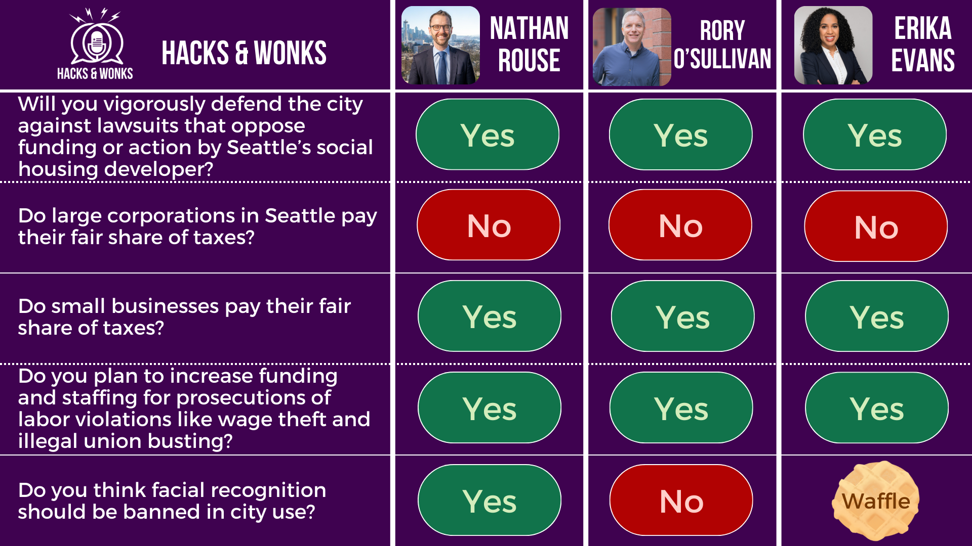 Q: Will you vigorously defend the city against lawsuits that oppose funding or action by Seattle’s social housing developer? Nathan Rouse: Yes, Rory O’Sullivan: Yes, Erika Evans: Yes  Q: Do large corporations in Seattle pay their fair share of taxes? Nathan Rouse: No, Rory O’Sullivan: No, Erika Evans: No  Q: Do small businesses pay their fair share of taxes? Nathan Rouse: Yes, Rory O’Sullivan: Yes, Erika Evans: Yes  Q: Do you plan to increase funding and staffing for prosecutions of labor violations like wage theft and illegal union busting? Nathan Rouse: Yes, Rory O’Sullivan: Yes, Erika Evans: Yes  Q: Do you think facial recognition should be banned in city use? Nathan Rouse: Yes, Rory O’Sullivan: No, Erika Evans: Waffle