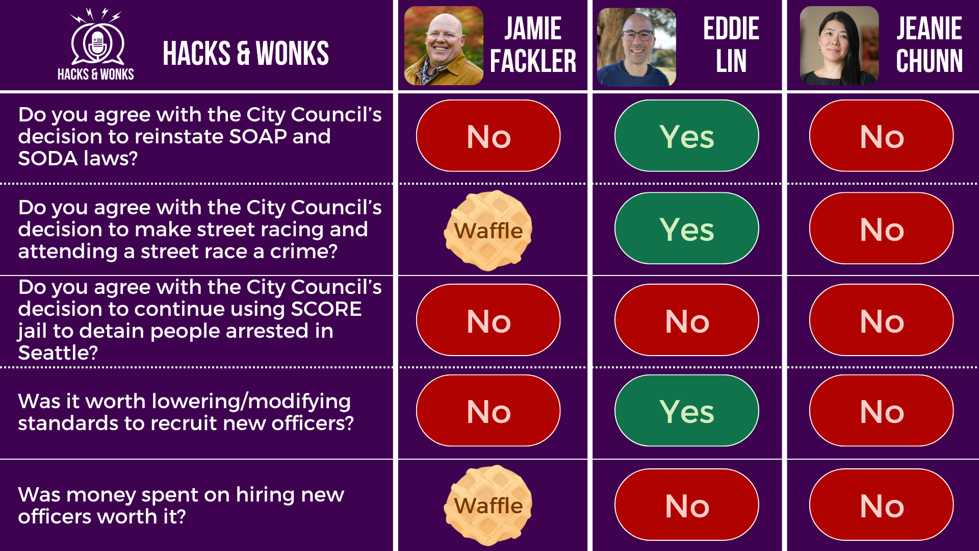 Q: Do you agree with the City Council’s decision to reinstate SOAP and SODA laws? Jamie Fackler: No, Eddie Lin: Yes, Jeanie Chunn: No  Q: Do you agree with the City Council’s decision to make street racing and attending a street race a crime? Jamie Fackler: Waffle, Eddie Lin: Yes, Jeanie Chunn: No  Q: Do you agree with the City Council’s decision to continue using SCORE jail to detain people arrested in Seattle? Jamie Fackler: No, Eddie Lin: No, Jeanie Chunn: No  Q: Was it worth lowering/modifying standards to recruit new officers? Jamie Fackler: No, Eddie Lin: Yes, Jeanie Chunn: No  Q: Was money spent on hiring new officers worth it? Jamie Fackler: Waffle, Eddie Lin: No, Jeanie Chunn: No