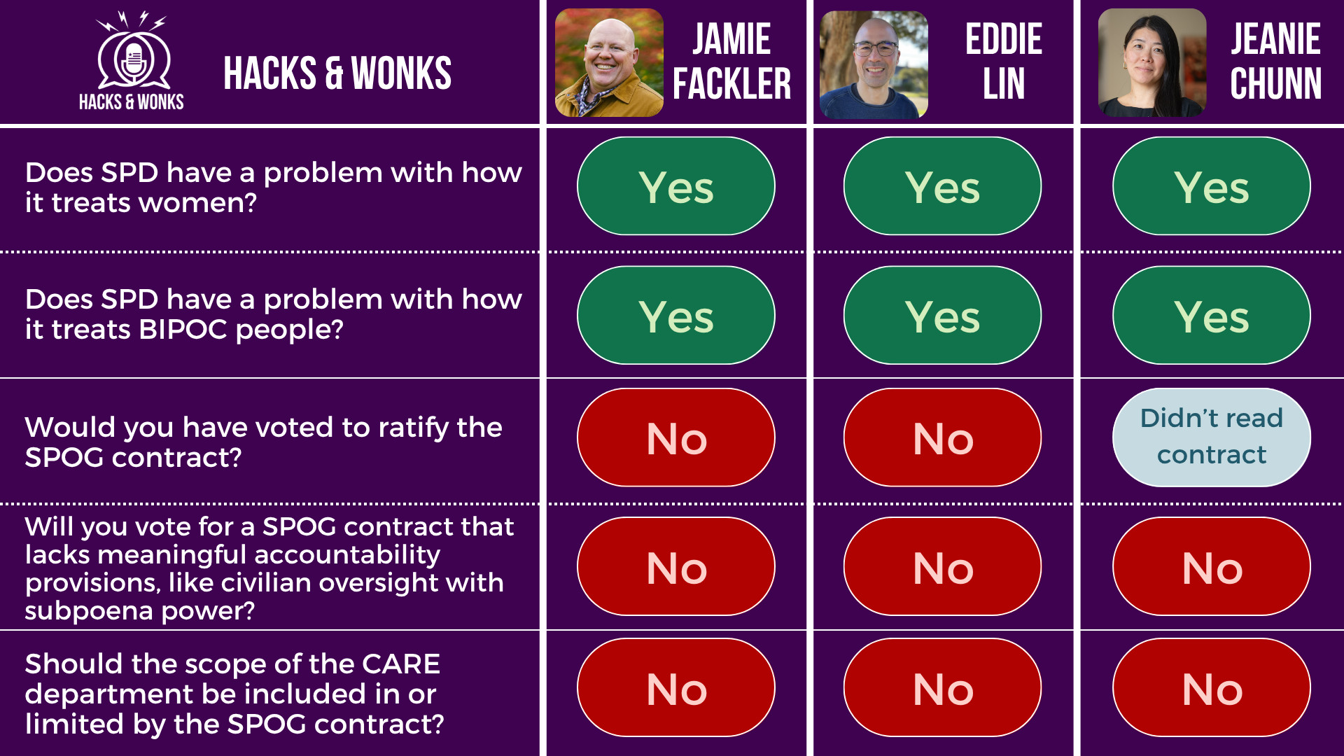 Q: Does SPD have a problem with how it treats women? Jamie Fackler: Yes, Eddie Lin: Yes, Jeanie Chunn: Yes  Q: Does SPD have a problem with how it treats BIPOC people? Jamie Fackler: Yes, Eddie Lin: Yes, Jeanie Chunn: Yes  Q: Would you have voted to ratify the SPOG contract? Jamie Fackler: No, Eddie Lin: No, Jeanie Chunn: Didn’t read contract  Q: Will you vote for a SPOG contract that lacks meaningful accountability provisions, like civilian oversight with subpoena power? Jamie Fackler: No, Eddie Lin: No, Jeanie Chunn: No  Q: Should the scope of the CARE department be included in or limited by the SPOG contract? Jamie Fackler: No, Eddie Lin: No, Jeanie Chunn: No