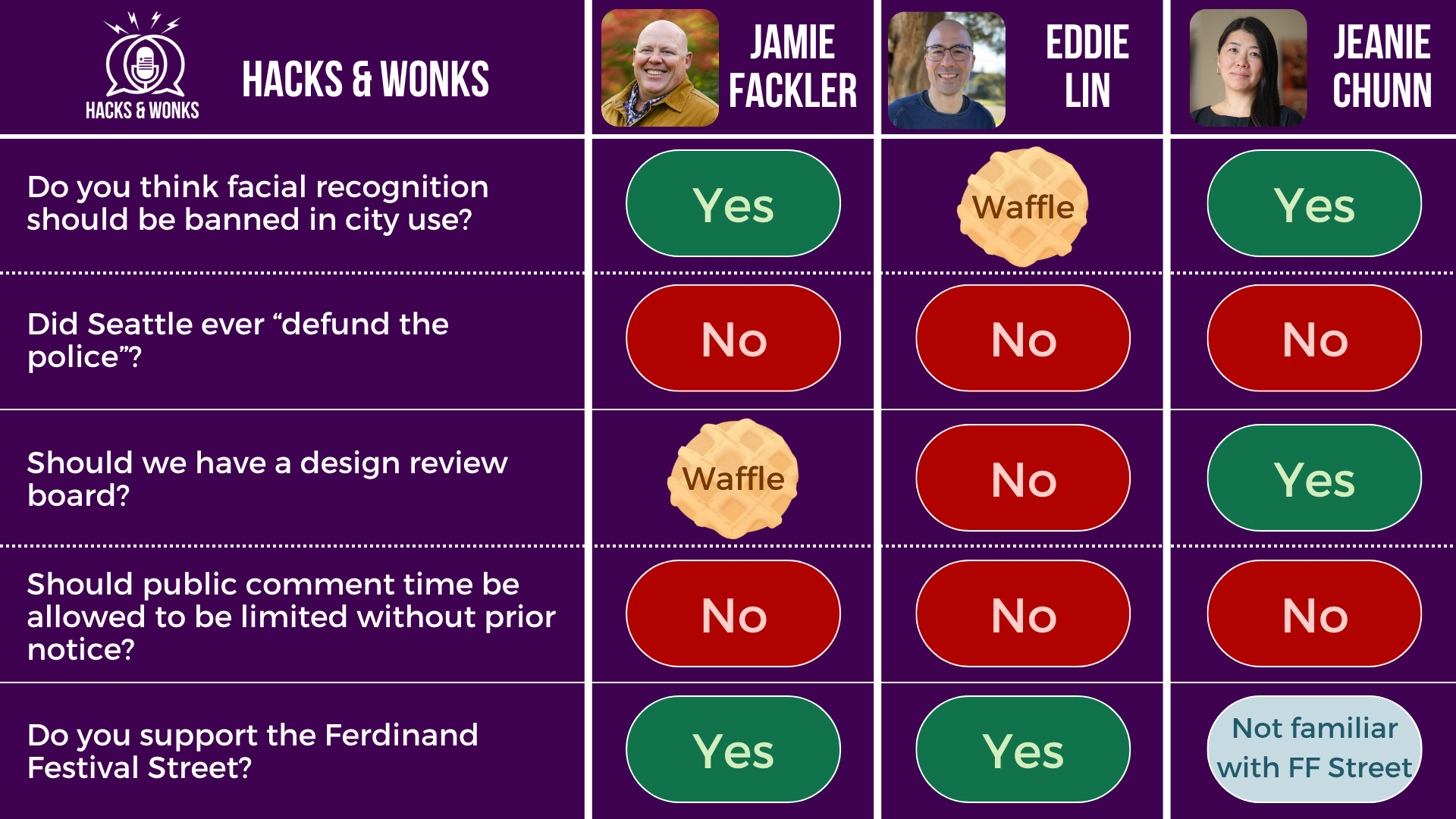 Q: Do you think facial recognition should be banned in city use? Jamie Fackler: Yes, Eddie Lin: Waffle, Jeanie Chunn: Yes  Q: Did Seattle ever “defund the police”? Jamie Fackler: No, Eddie Lin: No, Jeanie Chunn: No  Q: Should we have a design review board? Jamie Fackler: Waffle, Eddie Lin: No, Jeanie Chunn: Yes  Q: Should public comment time be allowed to be limited without prior notice? Jamie Fackler: No, Eddie Lin: No, Jeanie Chunn: No  Q: Do you support the Ferdinand Festival Street? Jamie Fackler: Yes, Eddie Lin: Yes, Jeanie Chunn: Not familiar with FF Street