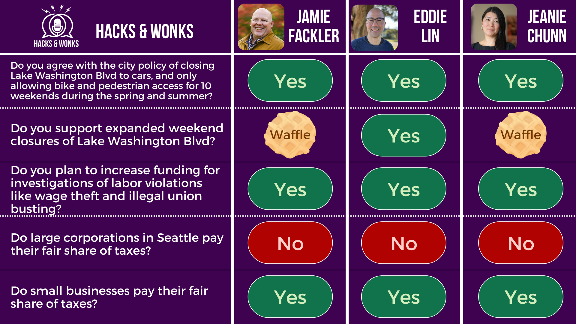 Q: Do you agree with the city policy of closing Lake Washington Blvd to cars, and only allowing bike and pedestrian access for 10 weekends during the spring and summer? Jamie Fackler: Yes, Eddie Lin: Yes, Jeanie Chunn: Yes  Q: Do you support expanded weekend closures of Lake Washington Blvd? Jamie Fackler: Waffle, Eddie Lin: Yes, Jeanie Chunn: Waffle  Q: Do you plan to increase funding for investigations of labor violations like wage theft and illegal union busting? Jamie Fackler: Yes, Eddie Lin: Yes, Jeanie Chunn: Yes  Q: Do large corporations in Seattle pay their fair share of taxes? Jamie Fackler: No, Eddie Lin: No, Jeanie Chunn: No  Q: Do small businesses pay their fair share of taxes? Jamie Fackler: Yes, Eddie Lin: Yes, Jeanie Chunn: Yes