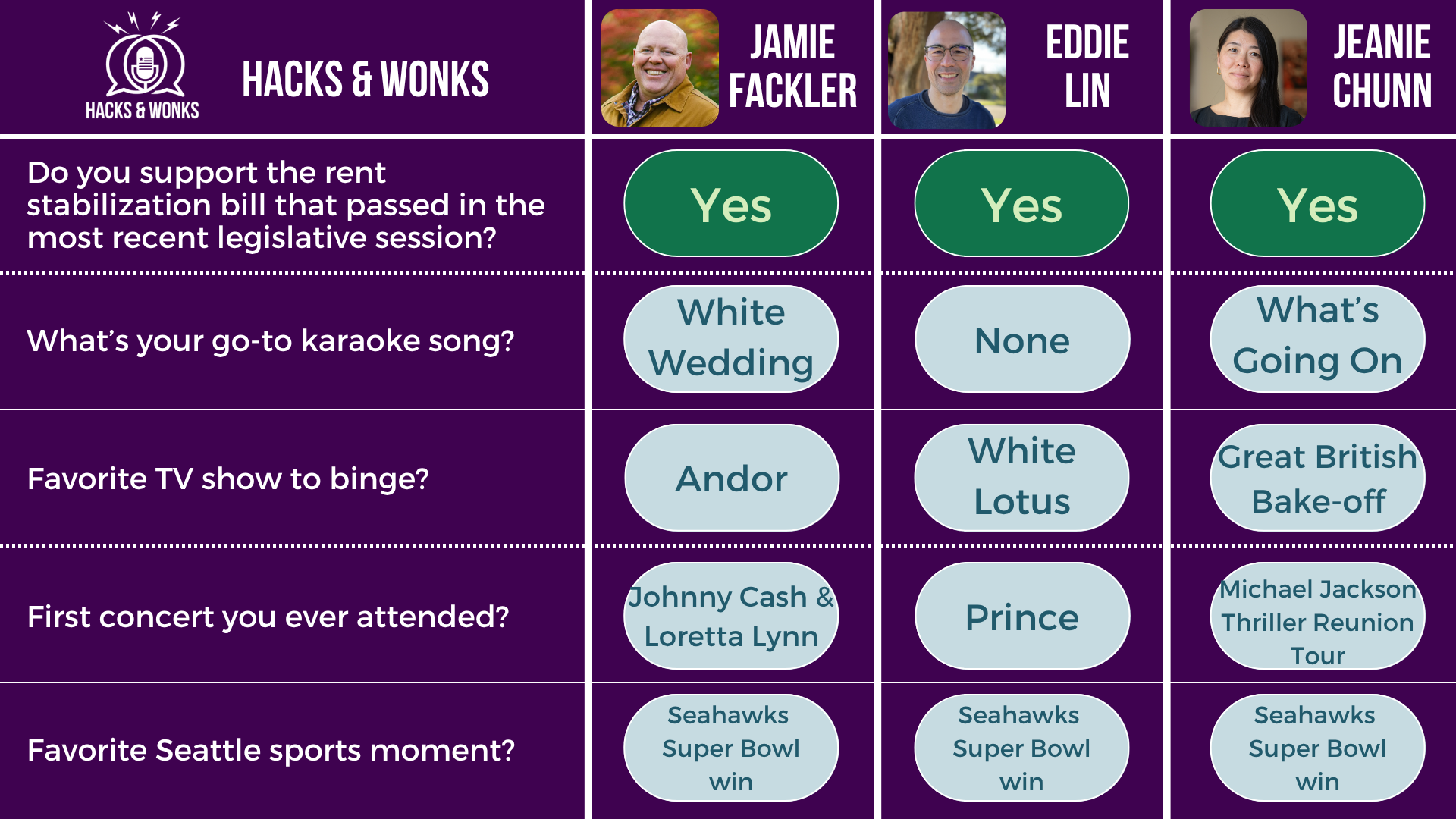 Q: Do you support the rent stabilization bill that passed in the most recent legislative session? Jamie Fackler: Yes, Eddie Lin: Yes, Jeanie Chunn: Yes  Q: What’s your go-to karaoke song? Jamie Fackler: White Wedding, Eddie Lin: None, Jeanie Chunn: What's Going On  Q: Favorite TV show to binge? Jamie Fackler: Andor, Eddie Lin: White Lotus, Jeanie Chunn: Great British Bake-off  Q: First concert you ever attended? Jamie Fackler: Johnny Cash & Loretta Lynn, Eddie Lin: Prince, Jeanie Chunn: Michael Jackson Thriller Reunion Tour  Q: Favorite Seattle sports moment? Jamie Fackler: Seahawks Super Bowl win, Eddie Lin: Seahawks Super Bowl win, Jeanie Chunn: Seahawks Super Bowl win