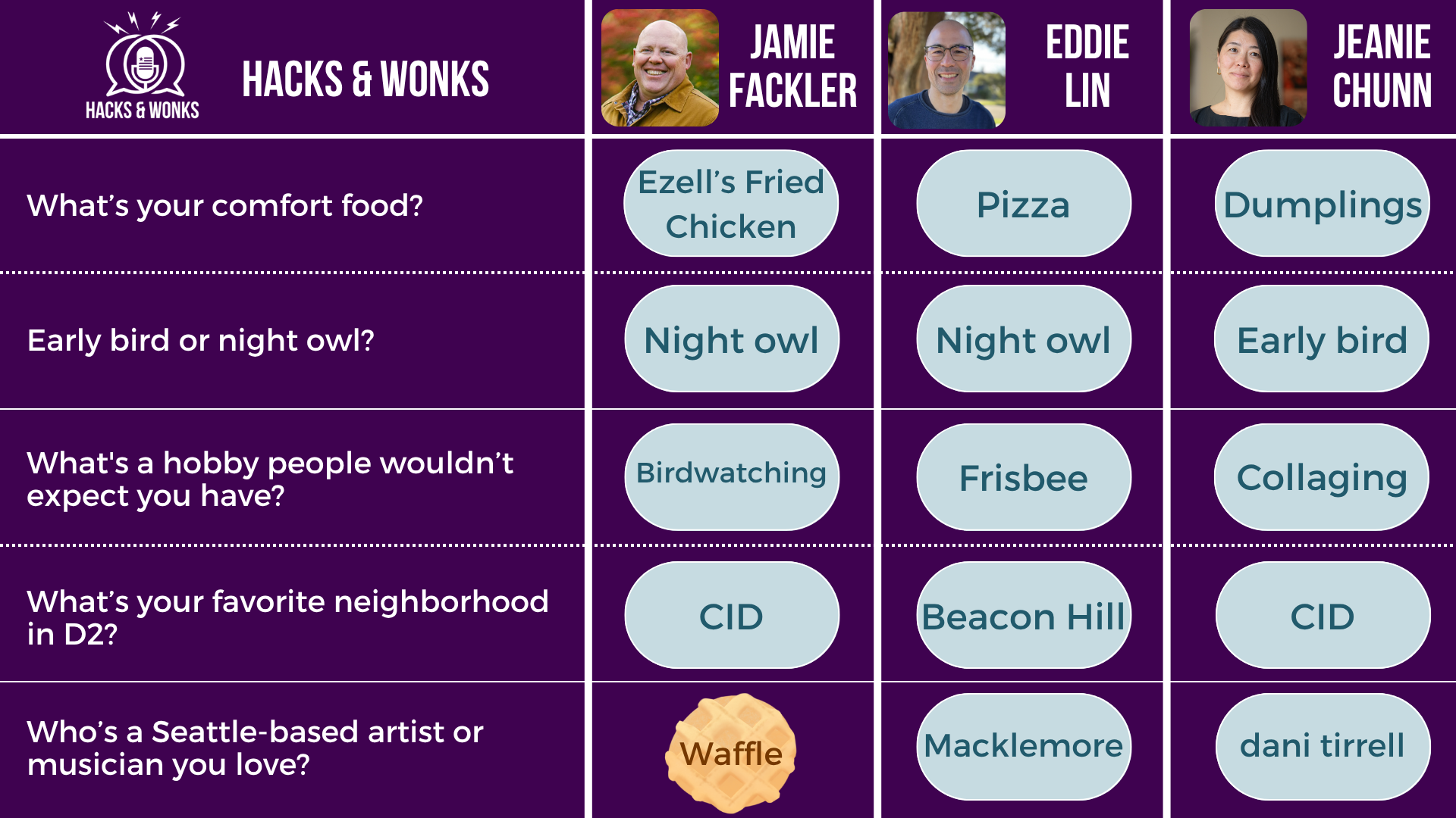 Q: What’s your comfort food? Jamie Fackler: Ezell's Fried Chicken, Eddie Lin: Pizza, Jeanie Chunn: Dumplings  Q: Early bird or night owl? Jamie Fackler: Night owl, Eddie Lin: Night owl, Jeanie Chunn: Early bird  Q: What's a hobby people wouldn’t expect you have? Jamie Fackler: Birdwatching, Eddie Lin: Frisbee, Jeanie Chunn: Collaging  Q: What’s your favorite neighborhood in D2? Jamie Fackler: CID, Eddie Lin: Beacon Hill, Jeanie Chunn: CID  Q: Who’s a Seattle-based artist or musician you love? Jamie Fackler: Waffle, Eddie Lin: Macklemore, Jeanie Chunn: dani tirrell