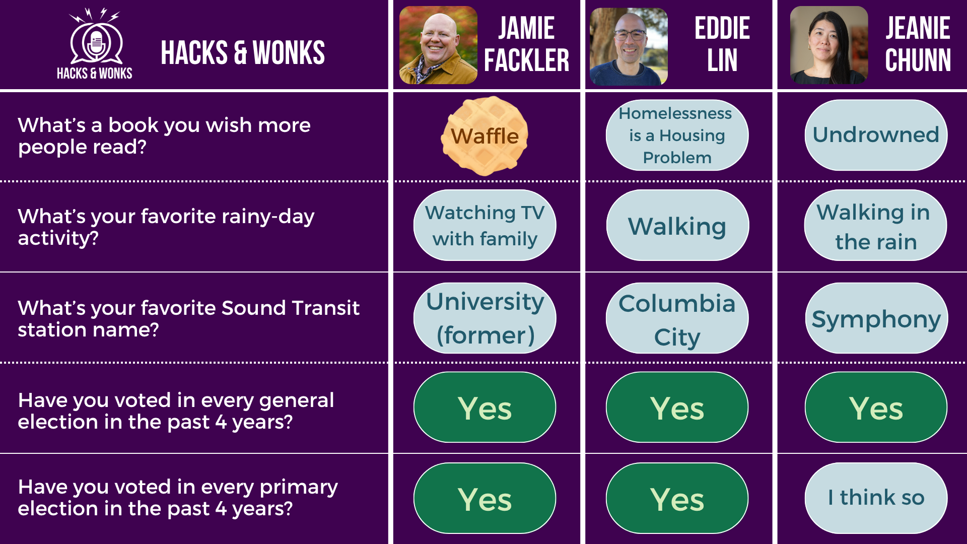 Q: What’s a book you wish more people read? Jamie Fackler: Waffle, Eddie Lin: Homelessness is a Housing Problem, Jeanie Chunn: Undrowned  Q: What’s your favorite rainy-day activity? Jamie Fackler: Watching TV with family, Eddie Lin: Walking, Jeanie Chunn: Walking in the rain  Q: What’s your favorite Sound Transit station name? Jamie Fackler: University (former), Eddie Lin: Columbia City, Jeanie Chunn: Symphony  Q: Have you voted in every general election in the past 4 years? Jamie Fackler: Yes, Eddie Lin: Yes, Jeanie Chunn: Yes  Q: Have you voted in every primary election in the past 4 years? Jamie Fackler: Yes, Eddie Lin: Yes, Jeanie Chunn: I think so