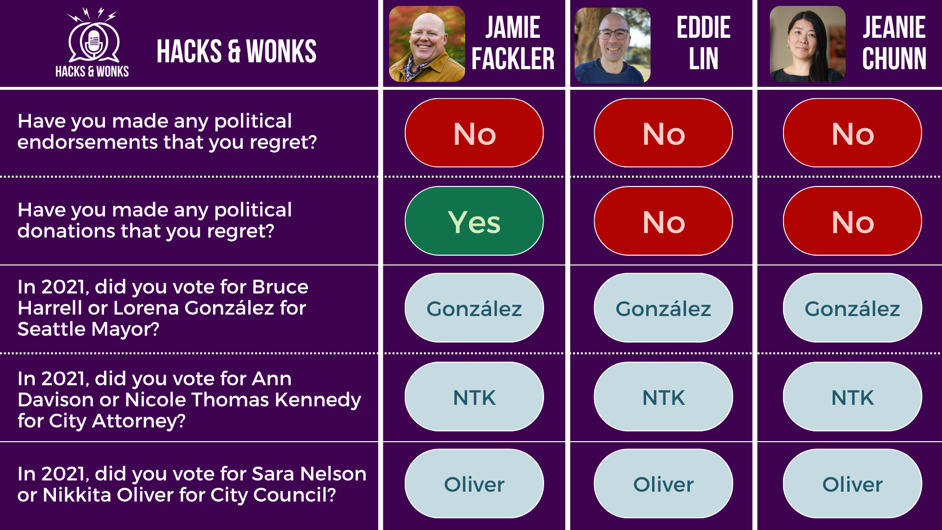 Q: Have you made any political endorsements that you regret? Jamie Fackler: No, Eddie Lin: No, Jeanie Chunn: No  Q: Have you made any political donations that you regret? Jamie Fackler: Yes, Eddie Lin: No, Jeanie Chunn: No  Q: In 2021, did you vote for Bruce Harrell or Lorena González for Seattle Mayor? Jamie Fackler: González, Eddie Lin: González, Jeanie Chunn: González  Q: In 2021, did you vote for Ann Davison or Nicole Thomas Kennedy for City Attorney? Jamie Fackler: NTK, Eddie Lin: NTK, Jeanie Chunn: NTK  Q: In 2021, did you vote for Sara Nelson or Nikkita Oliver for City Council? Jamie Fackler: Oliver, Eddie Lin: Oliver, Jeanie Chunn: Oliver