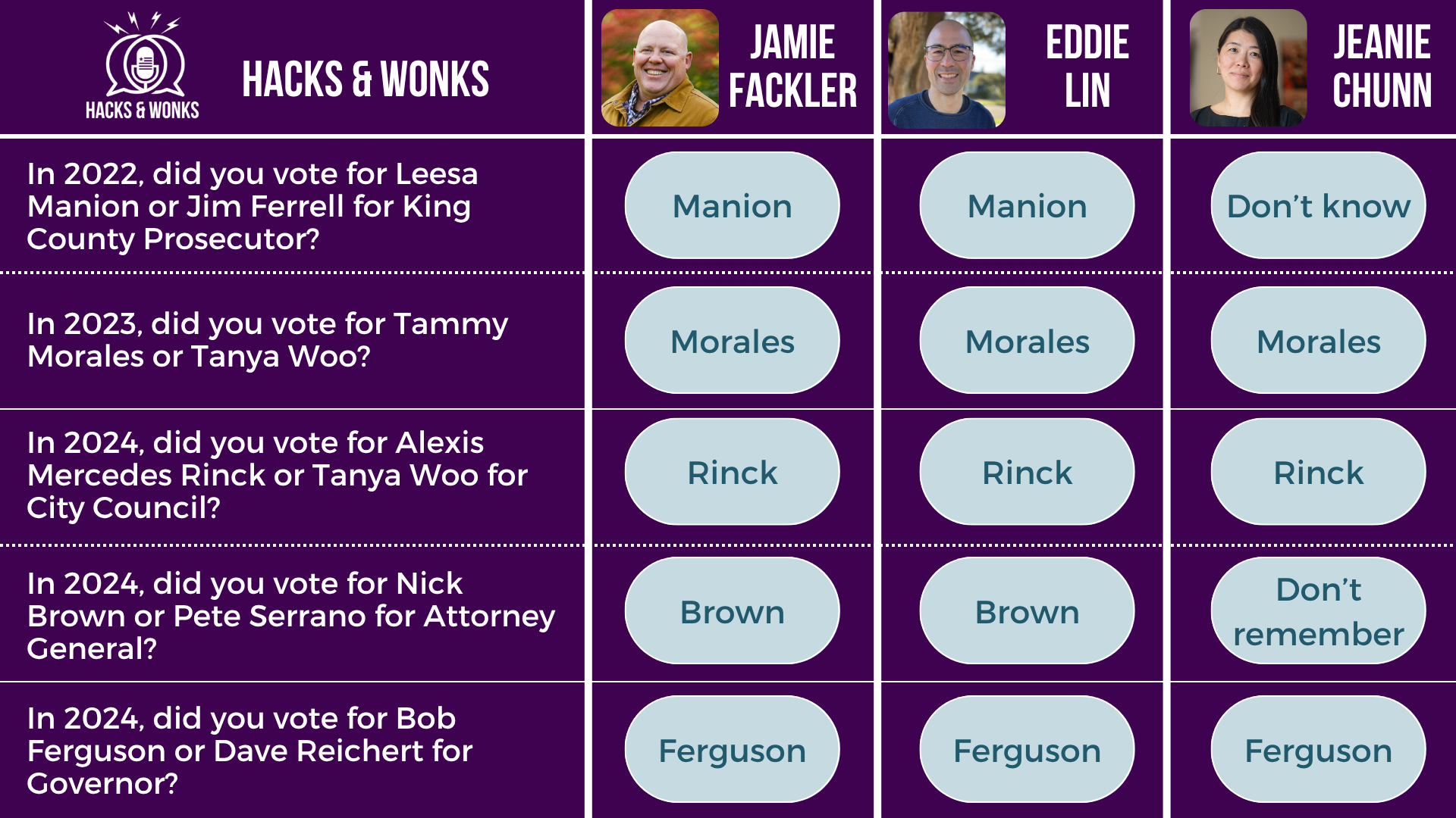 Q: In 2022, did you vote for Leesa Manion or Jim Ferrell for King County Prosecutor? Jamie Fackler: Manion, Eddie Lin: Manion, Jeanie Chunn: Don’t know  Q: In 2023, did you vote for Tammy Morales or Tanya Woo? Jamie Fackler: Morales, Eddie Lin: Morales, Jeanie Chunn: Morales  Q: In 2024, did you vote for Alexis Mercedes Rinck or Tanya Woo for City Council? Jamie Fackler: Rinck, Eddie Lin: Rinck, Jeanie Chunn: Rinck  Q: In 2024, did you vote for Nick Brown or Pete Serrano for Attorney General? Jamie Fackler: Brown, Eddie Lin: Brown, Jeanie Chunn: Don’t remember  Q: In 2024, did you vote for Bob Ferguson or Dave Reichert for Governor? Jamie Fackler: Ferguson, Eddie Lin: Ferguson, Jeanie Chunn: Ferguson