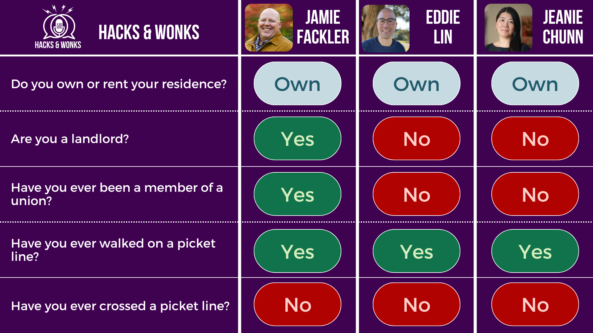 Q: Do you own or rent your residence? Jamie Fackler: Own, Eddie Lin: Own, Jeanie Chunn: Own  Q: Are you a landlord? Jamie Fackler: Yes, Eddie Lin: No, Jeanie Chunn: No  Q: Have you ever been a member of a union? Jamie Fackler: Yes, Eddie Lin: No, Jeanie Chunn: No  Q: Have you ever walked on a picket line? Jamie Fackler: Yes, Eddie Lin: Yes, Jeanie Chunn: Yes  Q: Have you ever crossed a picket line? Jamie Fackler: No, Eddie Lin: No, Jeanie Chunn: No