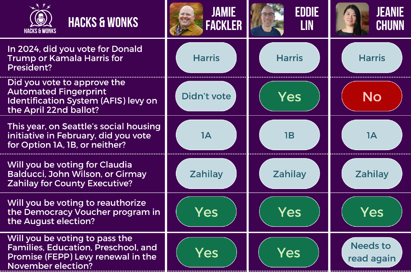 Q: In 2024, did you vote for Donald Trump or Kamala Harris for President? Jamie Fackler: Harris, Eddie Lin: Harris, Jeanie Chunn: Harris  Q: Did you vote to approve the Automated Fingerprint Identification System (AFIS) levy on the April 22nd ballot? Jamie Fackler: Didn’t vote, Eddie Lin: Yes, Jeanie Chunn: No  Q: This year, on Seattle’s social housing initiative in February, did you vote for Option 1A, 1B, or neither? Jamie Fackler: 1A, Eddie Lin: 1B, Jeanie Chunn: 1A  Q: Will you be voting for Claudia Balducci, John Wilson, or Girmay Zahilay for County Executive? Jamie Fackler: Zahilay, Eddie Lin: Zahilay, Jeanie Chunn: Zahilay  Q: Will you be voting to reauthorize the Democracy Voucher program in the August election? Jamie Fackler: Yes, Eddie Lin: Yes, Jeanie Chunn: Yes  Q: Will you be voting to pass the Families, Education, Preschool, and Promise (FEPP) Levy renewal in the November election? Jamie Fackler: Yes, Eddie Lin: Yes, Jeanie Chunn: Needs to read again