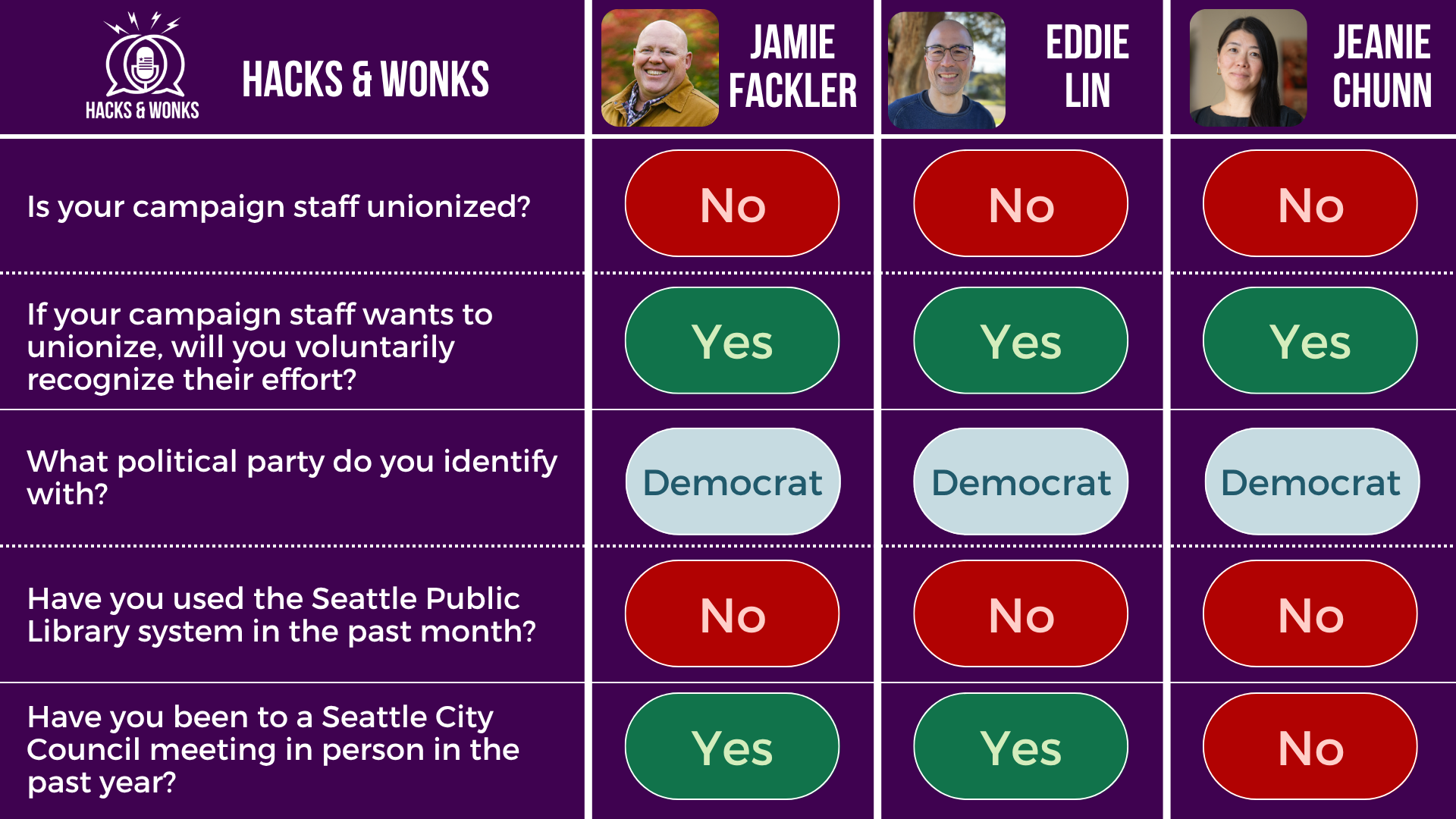 Q: Is your campaign staff unionized? Jamie Fackler: No, Eddie Lin: No, Jeanie Chunn: No  Q: If your campaign staff wants to unionize, will you voluntarily recognize their effort? Jamie Fackler: Yes, Eddie Lin: Yes, Jeanie Chunn: Yes  Q: What political party do you identify with? Jamie Fackler: Democrat, Eddie Lin: Democrat, Jeanie Chunn: Democrat  Q: Have you used the Seattle Public Library system in the past month? Jamie Fackler: No, Eddie Lin: No, Jeanie Chunn: No  Q: Have you been to a Seattle City Council meeting in person in the past year? Jamie Fackler: Yes, Eddie Lin: Yes, Jeanie Chunn: No