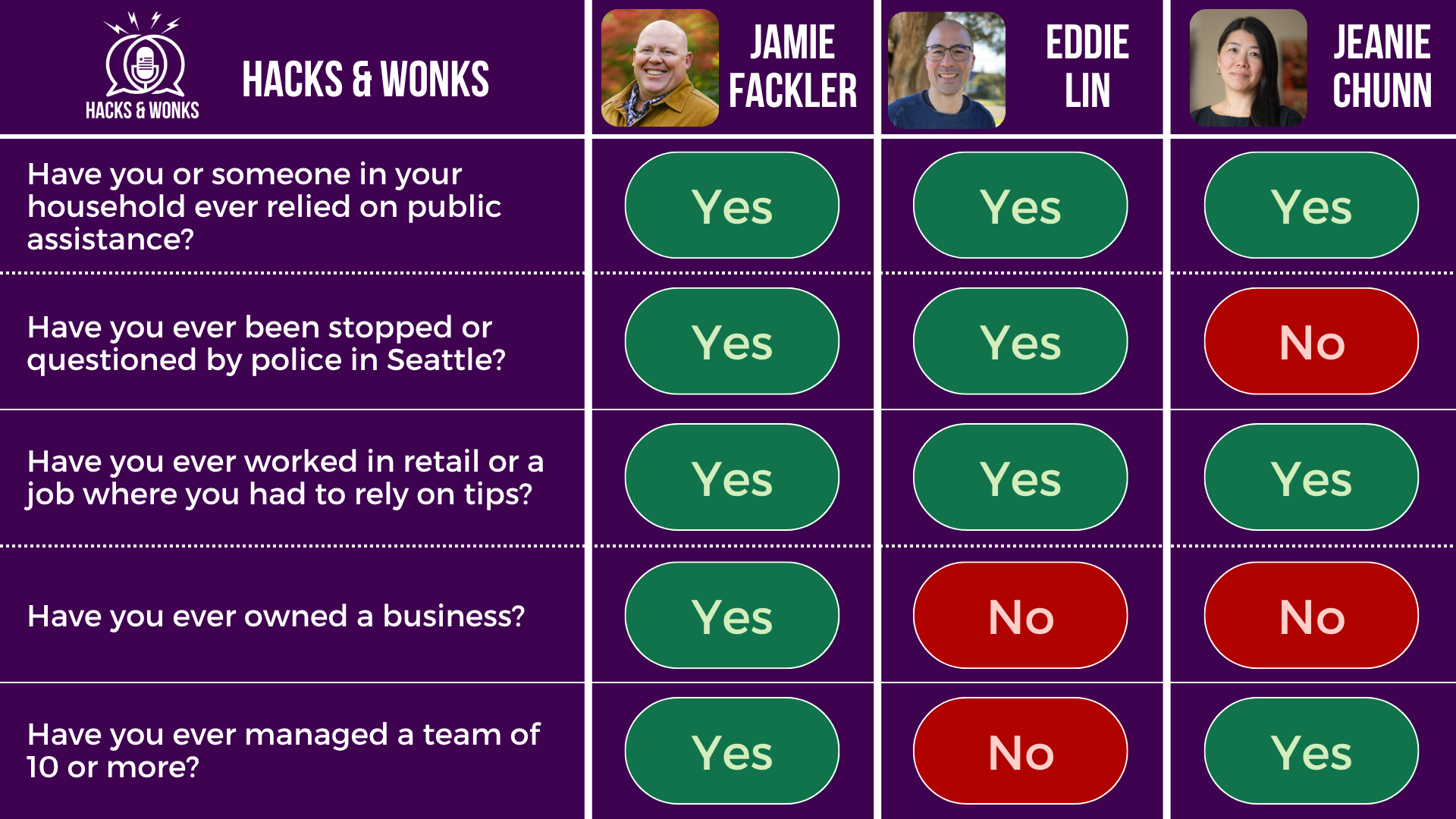 Q: Have you or someone in your household ever relied on public assistance? Jamie Fackler: Yes, Eddie Lin: Yes, Jeanie Chunn: Yes  Q: Have you ever been stopped or questioned by police in Seattle? Jamie Fackler: Yes, Eddie Lin: Yes, Jeanie Chunn: No  Q: Have you ever worked in retail or a job where you had to rely on tips? Jamie Fackler: Yes, Eddie Lin: Yes, Jeanie Chunn: Yes  Q: Have you ever owned a business? Jamie Fackler: Yes, Eddie Lin: No, Jeanie Chunn: No  Q: Have you ever managed a team of 10 or more? Jamie Fackler: Yes, Eddie Lin: No, Jeanie Chunn: Yes