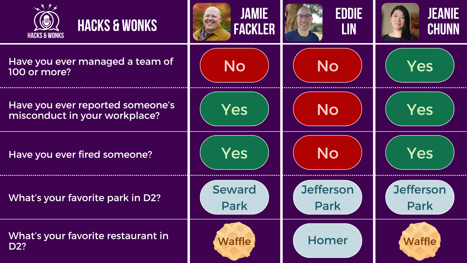 Q: Have you ever managed a team of 100 or more? Jamie Fackler: No, Eddie Lin: No, Jeanie Chunn: Yes  Q: Have you ever reported someone’s misconduct in your workplace? Jamie Fackler: Yes, Eddie Lin: No, Jeanie Chunn: Yes  Q: Have you ever fired someone? Jamie Fackler: Yes, Eddie Lin: No, Jeanie Chunn: Yes  Q: What’s your favorite park in D2? Jamie Fackler: Seward Park, Eddie Lin: Jefferson Park, Jeanie Chunn: Jefferson Park  Q: What’s your favorite restaurant in D2? Jamie Fackler: Waffle, Eddie Lin: Homer, Jeanie Chunn: Waffle