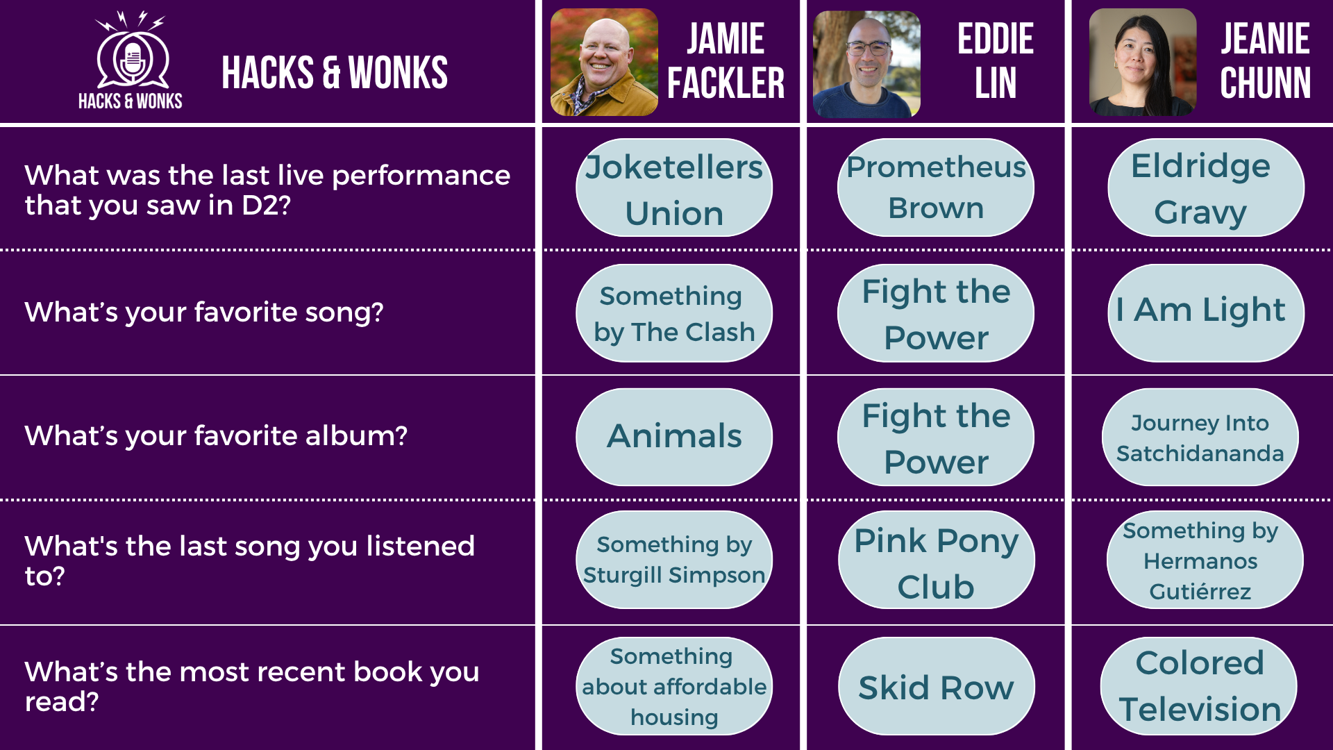Q: What was the last live performance that you saw in D2? Jamie Fackler: Joketellers Union, Eddie Lin: Prometheus Brown, Jeanie Chunn: Eldridge Gravy  Q: What’s your favorite song? Jamie Fackler: Something by The Clash, Eddie Lin: Fight the Power by Public Enemy, Jeanie Chunn: I Am Light  Q: What’s your favorite album? Jamie Fackler: Animals, Eddie Lin: Fight the Power by Public Enemy, Jeanie Chunn: Journey Into Satchidananda  Q: What's the last song you listened to? Jamie Fackler: Something by Sturgill Simpson, Eddie Lin: Pink Pony Club, Jeanie Chunn: Something by Hermanos Gutiérrez  Q: What’s the most recent book you read? Jamie Fackler: Something about affordable housing, Eddie Lin: Skid Row, Jeanie Chunn: Colored Television