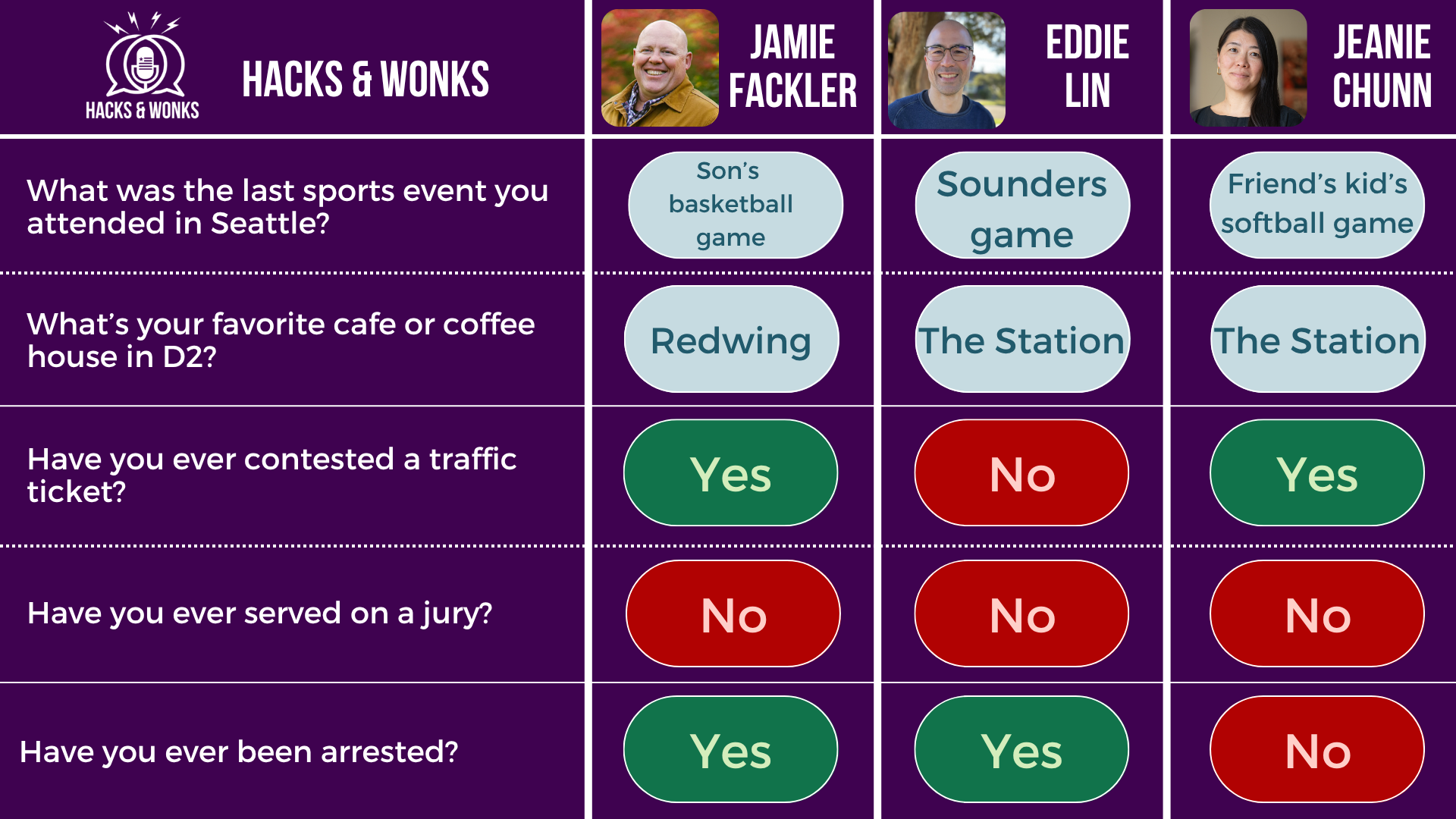 Q: What was the last sports event you attended in Seattle? Jamie Fackler: Son's basketball game, Eddie Lin: Sounders game, Jeanie Chunn: Friend's kid's softball game  Q: What’s your favorite cafe or coffee house in D2? Jamie Fackler: Redwing, Eddie Lin: The Station, Jeanie Chunn: The Station  Q: Have you ever contested a traffic ticket? Jamie Fackler: Yes, Eddie Lin: No, Jeanie Chunn: Yes  Q: Have you ever served on a jury? Jamie Fackler: No, Eddie Lin: No, Jeanie Chunn: No  Q: Have you ever been arrested? Jamie Fackler: Yes, Eddie Lin: Yes, Jeanie Chunn: No