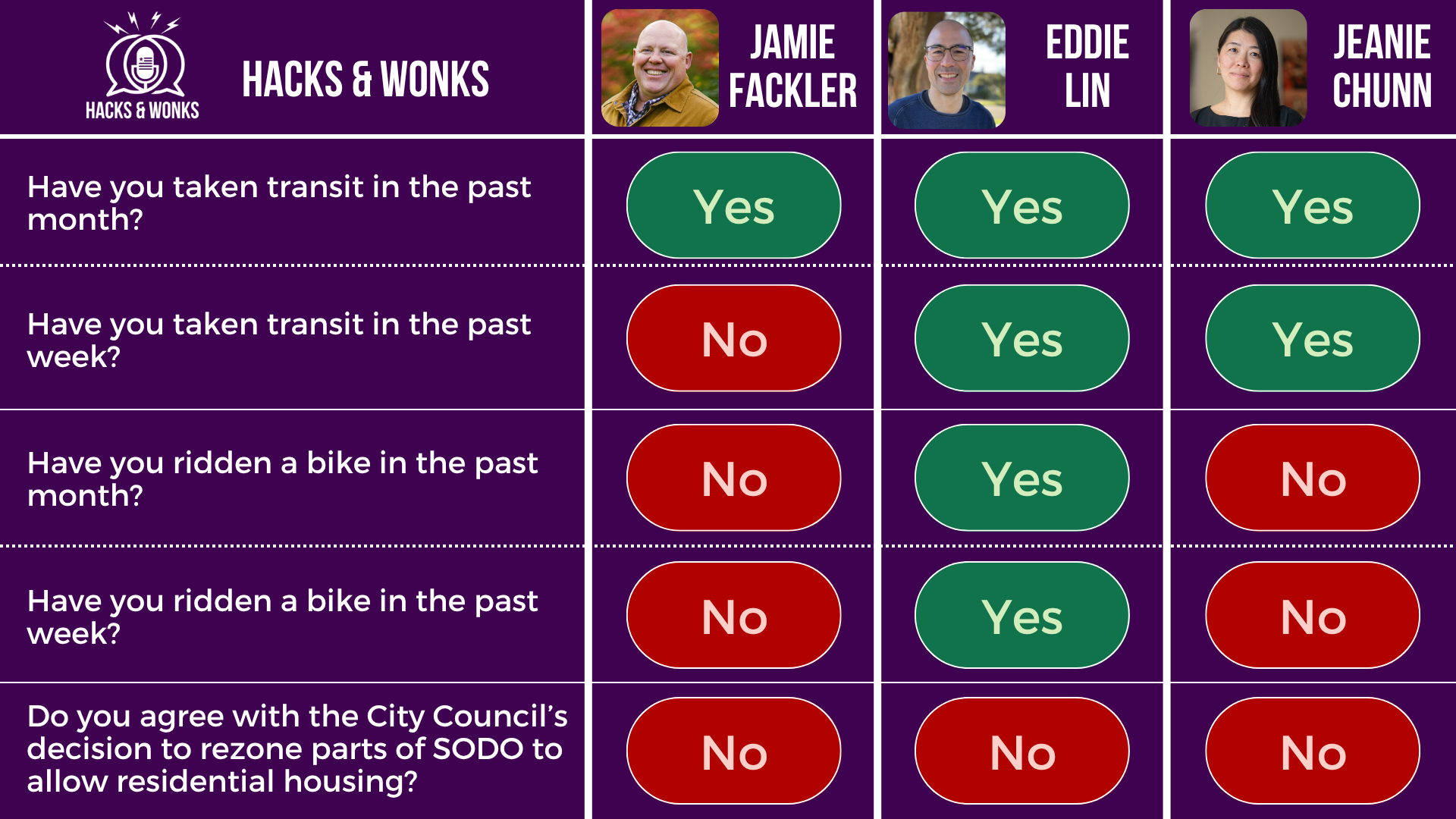 Q: Have you taken transit in the past month? Jamie Fackler: Yes, Eddie Lin: Yes, Jeanie Chunn: Yes  Q: Have you taken transit in the past week? Jamie Fackler: No, Eddie Lin: Yes, Jeanie Chunn: Yes  Q: Have you ridden a bike in the past month? Jamie Fackler: No, Eddie Lin: Yes, Jeanie Chunn: No  Q: Have you ridden a bike in the past week? Jamie Fackler: No, Eddie Lin: Yes, Jeanie Chunn: No  Q: Do you agree with the City Council’s decision to rezone parts of SODO to allow residential housing? Jamie Fackler: No, Eddie Lin: No, Jeanie Chunn: No