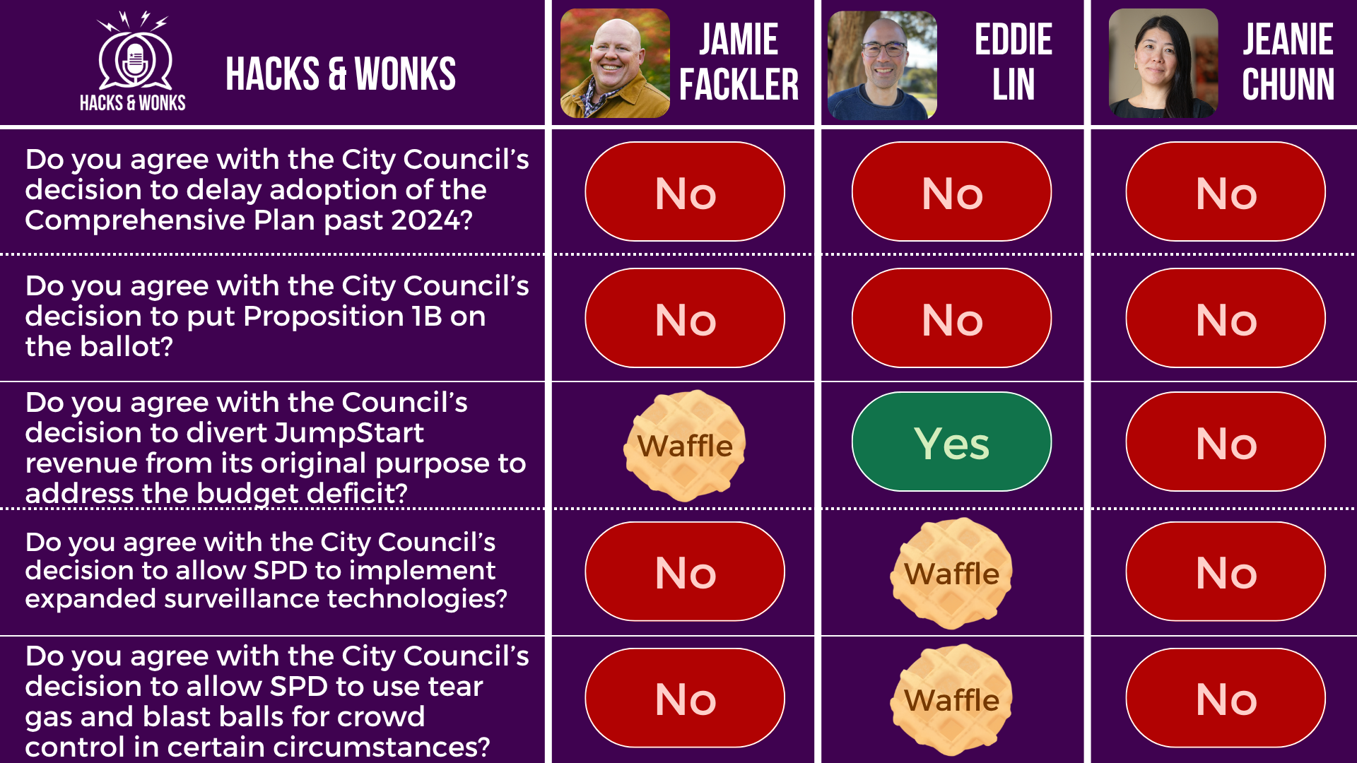 Q: Do you agree with the City Council’s decision to delay adoption of the Comprehensive Plan past 2024? Jamie Fackler: No, Eddie Lin: No, Jeanie Chunn: No  Q: Do you agree with the City Council’s decision to put Proposition 1B on the ballot? Jamie Fackler: No, Eddie Lin: No, Jeanie Chunn: No  Q: Do you agree with the Council’s decision to divert JumpStart revenue from its original purpose to address the budget deficit? Jamie Fackler: Waffle, Eddie Lin: Yes, Jeanie Chunn: No  Q: Do you agree with the City Council’s decision to allow SPD to implement expanded surveillance technologies? Jamie Fackler: No, Eddie Lin: Waffle, Jeanie Chunn: No  Q: Do you agree with the City Council’s decision to allow SPD to use tear gas and blast balls for crowd control in certain circumstances? Jamie Fackler: No, Eddie Lin: Waffle, Jeanie Chunn: No