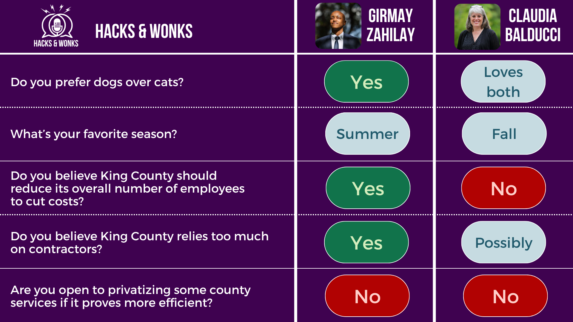 Q: Do you prefer dogs over cats? Girmay Zahilay: Yes, Claudia Balducci: Loves both  Q: What’s your favorite season? Girmay Zahilay: Summer, Claudia Balducci: Fall  Q: Do you believe King County should reduce its overall number of employees to cut costs? Girmay Zahilay: Yes, Claudia Balducci: No  Q: Do you believe King County relies too much on contractors? Girmay Zahilay: Yes, Claudia Balducci: Possibly  Q: Are you open to privatizing some county services if it proves more efficient? Girmay Zahilay: No, Claudia Balducci: No