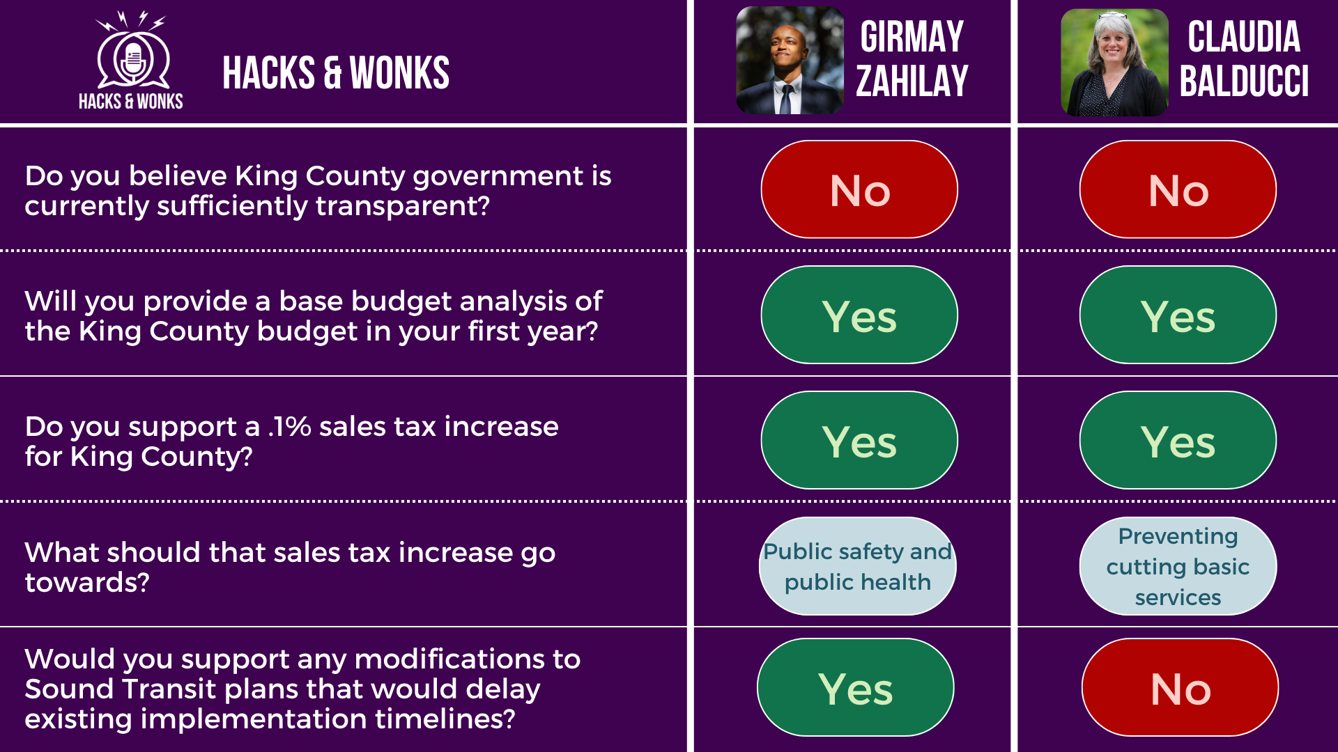 Q: Do you believe King County government is currently sufficiently transparent? Girmay Zahilay: No, Claudia Balducci: No  Q: Will you provide a base budget analysis of the King County budget in your first year? Girmay Zahilay: Yes, Claudia Balducci: Yes  Q: Do you support a .1% sales tax increase for King County? Girmay Zahilay: Yes, Claudia Balducci: Yes  Q: What should that sales tax increase go towards? Girmay Zahilay: Public safety and public health, Claudia Balducci: Preventing cutting basic services  Q: Would you support any modifications to Sound Transit plans that would delay existing implementation timelines? Girmay Zahilay: Yes, Claudia Balducci: No