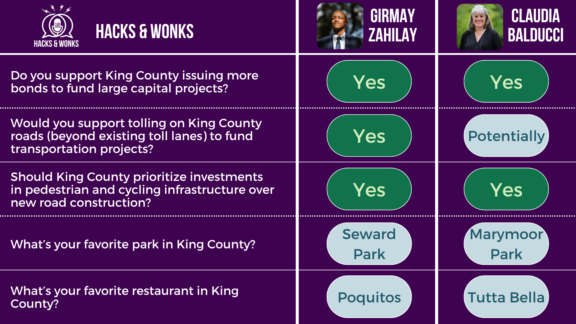 Q: Do you support King County issuing more bonds to fund large capital projects? Girmay Zahilay: Yes, Claudia Balducci: Yes  Q: Would you support tolling on King County roads (beyond existing toll lanes) to fund transportation projects? Girmay Zahilay: Yes, Claudia Balducci: Potentially  Q: Should King County prioritize investments in pedestrian and cycling infrastructure over new road construction? Girmay Zahilay: Yes, Claudia Balducci: Yes  Q: What’s your favorite park in King County? Girmay Zahilay: Seward Park, Claudia Balducci: Marymoor Park  Q: What’s your favorite restaurant in King County? Girmay Zahilay: Poquitos, Claudia Balducci: Tutta Bella