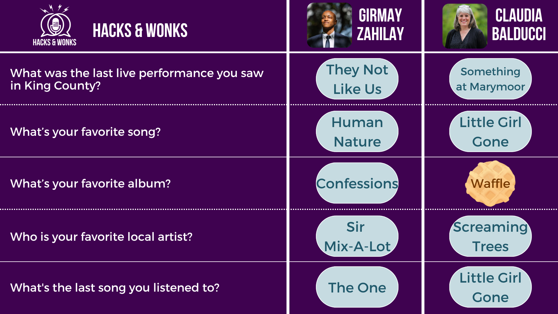 Q: What was the last live performance you saw in King County? Girmay Zahilay: They Not Like Us, Claudia Balducci: Something at Marymoor  Q: What’s your favorite song? Girmay Zahilay: Human Nature, Claudia Balducci: Little Girl Gone  Q: What’s your favorite album? Girmay Zahilay: Confessions, Claudia Balducci: Waffle  Q: Who is your favorite local artist? Girmay Zahilay: Sir Mix-A-Lot, Claudia Balducci: Screaming Trees  Q: What's the last song you listened to? Girmay Zahilay: The One, Claudia Balducci: Little Girl Gone