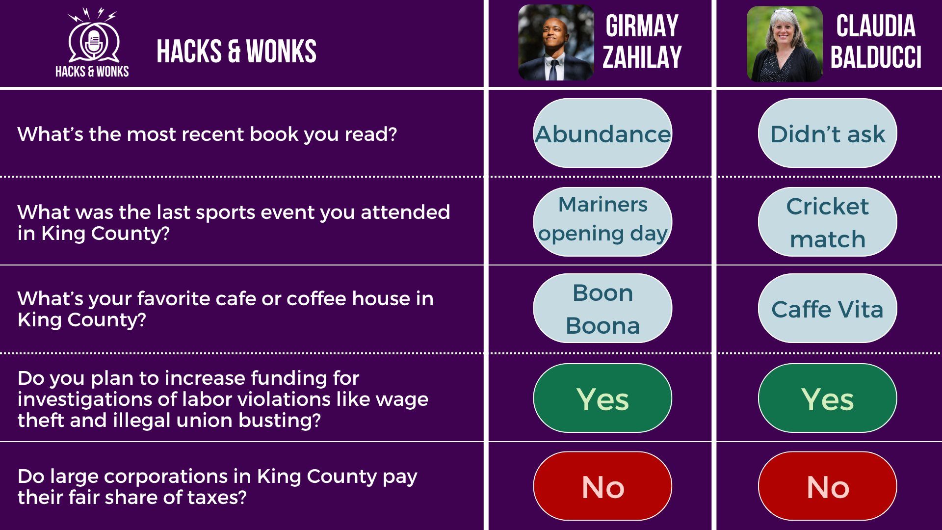 Q: What’s the most recent book you read? Girmay Zahilay: Abundance, Claudia Balducci: Didn’t ask  Q: What was the last sports event you attended in King County? Girmay Zahilay: Mariners opening day, Claudia Balducci: Cricket match  Q: What’s your favorite cafe or coffee house in King County? Girmay Zahilay: Boon Boona, Claudia Balducci: Caffe Vita  Q:  Do you plan to increase funding for investigations of labor violations like wage theft and illegal union busting? Girmay Zahilay: Yes, Claudia Balducci: Yes  Q: Do large corporations in King County pay their fair share of taxes? Girmay Zahilay: No, Claudia Balducci: No