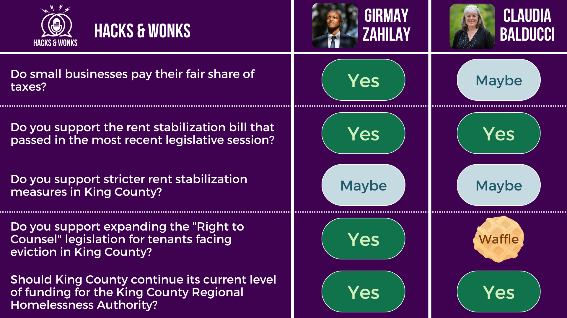 Q: Do small businesses pay their fair share of taxes? Girmay Zahilay: Yes, Claudia Balducci: Maybe  Q: Do you support the rent stabilization bill that passed in the most recent legislative session? Girmay Zahilay: Yes, Claudia Balducci: Yes  Q: Do you support stricter rent stabilization measures in King County? Girmay Zahilay: Maybe, Claudia Balducci: Maybe  Q: Do you support expanding the "Right to Counsel" legislation for tenants facing eviction in King County? Girmay Zahilay: Yes, Claudia Balducci: Waffle  Q: Should King County continue its current level of funding for the King County Regional Homelessness Authority? Girmay Zahilay: Yes, Claudia Balducci: Yes