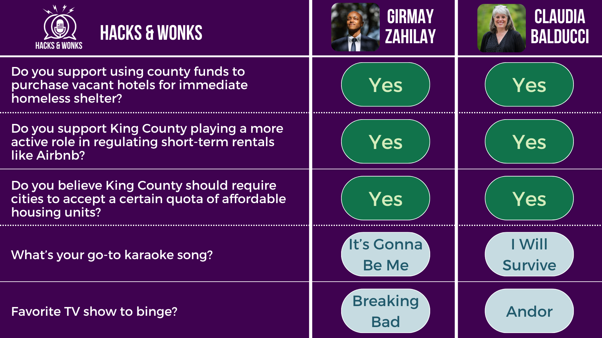 Q: Do you support using county funds to purchase vacant hotels for immediate homeless shelter? Girmay Zahilay: Yes, Claudia Balducci: Yes  Q: Do you support King County playing a more active role in regulating short-term rentals like Airbnb? Girmay Zahilay: Yes, Claudia Balducci: Yes  Q: Do you believe King County should require cities to accept a certain quota of affordable housing units? Girmay Zahilay: Yes, Claudia Balducci: Yes  Q: What’s your go-to karaoke song? Girmay Zahilay: It’s Gonna Be Me, Claudia Balducci: I Will Survive  Q: Favorite TV show to binge? Girmay Zahilay: Breaking Bad, Claudia Balducci: Andor
