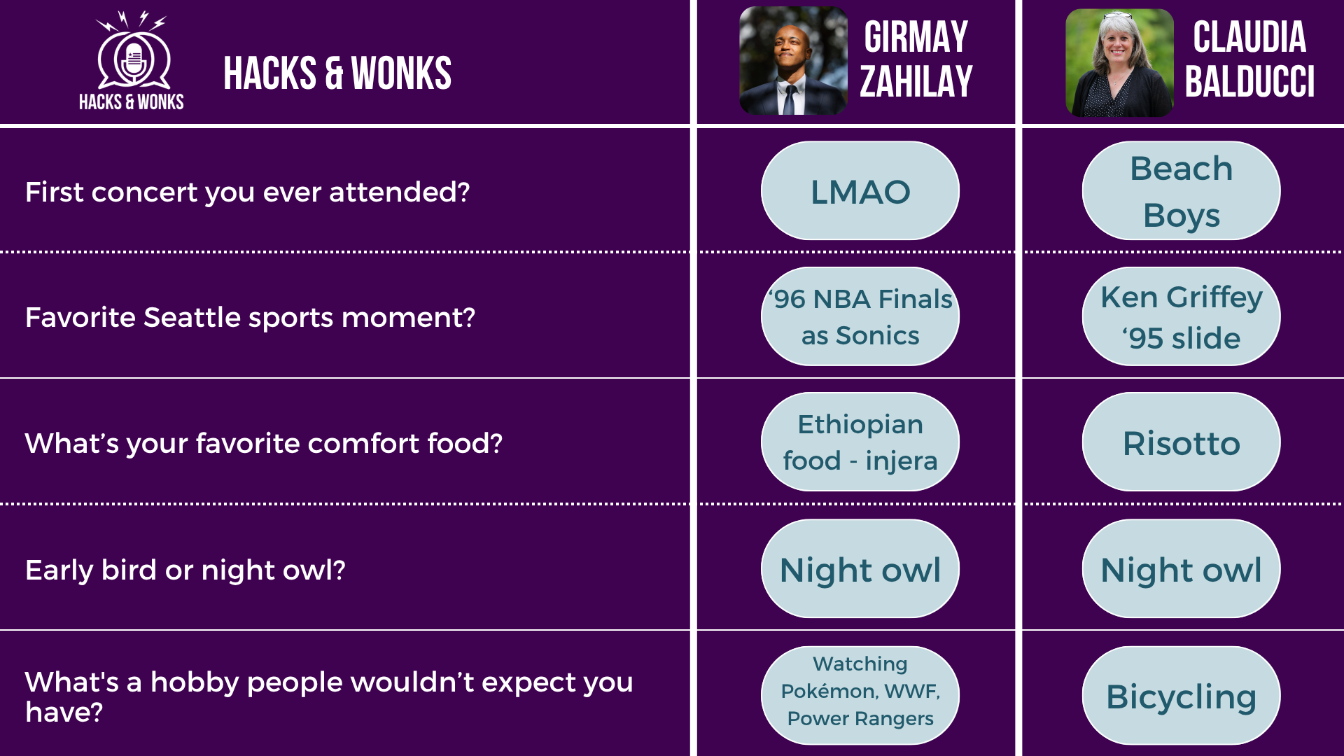 Q: First concert you ever attended? Girmay Zahilay: LMAO, Claudia Balducci: Beach Boys  Q: Favorite Seattle sports moment? Girmay Zahilay: ‘96 NBA Finals as Sonics, Claudia Balducci: Ken Griffey ‘95 slide  Q: What’s your favorite comfort food? Girmay Zahilay: Ethiopian food - injera, Claudia Balducci: Risotto  Q: Early bird or night owl? Girmay Zahilay: Night owl, Claudia Balducci: Night owl  Q: What's a hobby people wouldn’t expect you have? Girmay Zahilay: Watching Pokémon, WWF, Power Rangers, Claudia Balducci: Bicycling