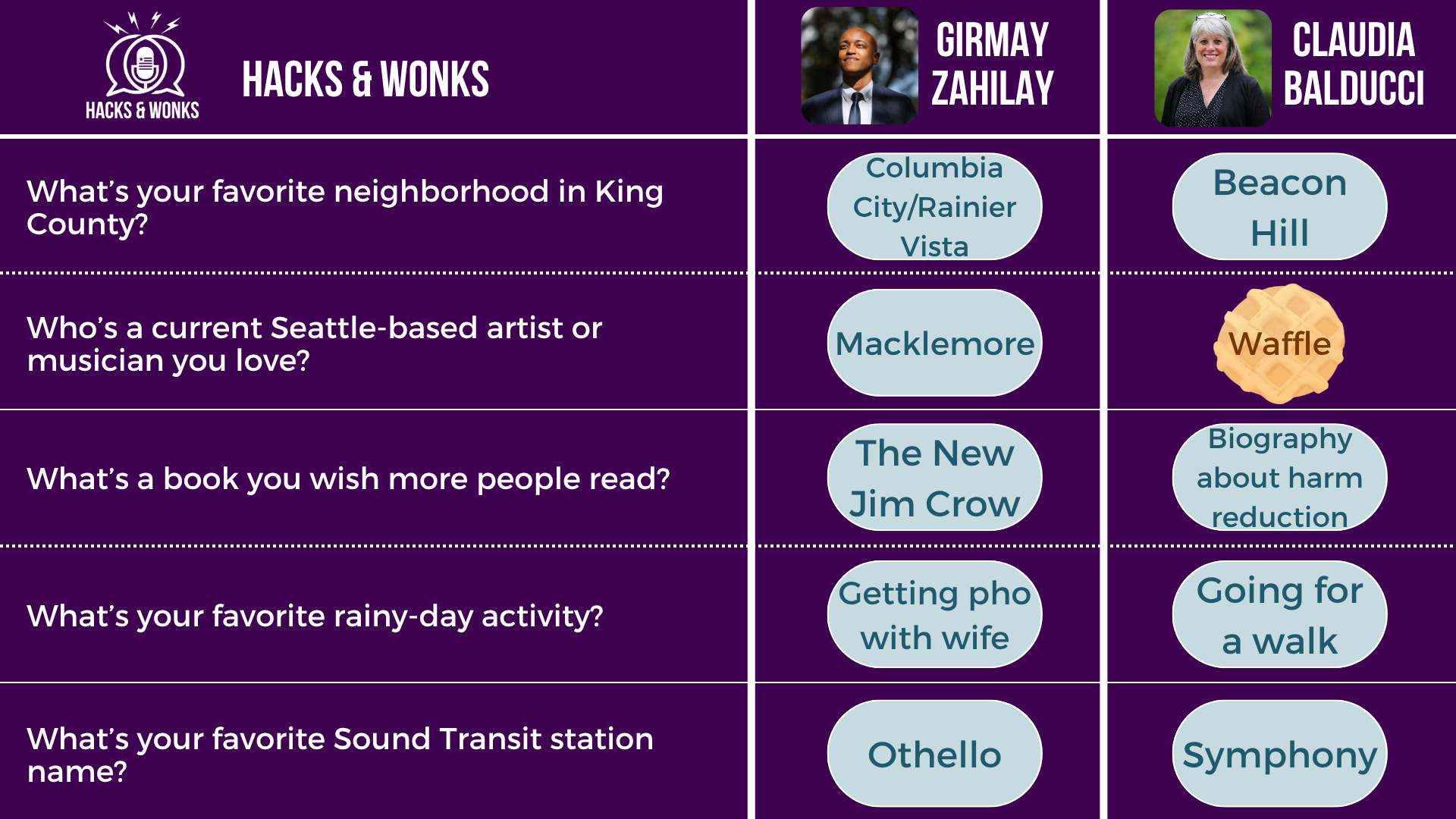 Q: What’s your favorite neighborhood in King County? Girmay Zahilay: Columbia City/Rainier Vista, Claudia Balducci: Beacon Hill  Q: Who’s a current Seattle-based artist or musician you love? Girmay Zahilay: Macklemore, Claudia Balducci: Waffle  Q: What’s a book you wish more people read? Girmay Zahilay: The New Jim Crow, Claudia Balducci: Biography about harm reduction  Q: What’s your favorite rainy-day activity? Girmay Zahilay: Getting pho with wife, Claudia Balducci: Going for a walk  Q: What’s your favorite Sound Transit station name? Girmay Zahilay: Othello, Claudia Balducci: Symphony