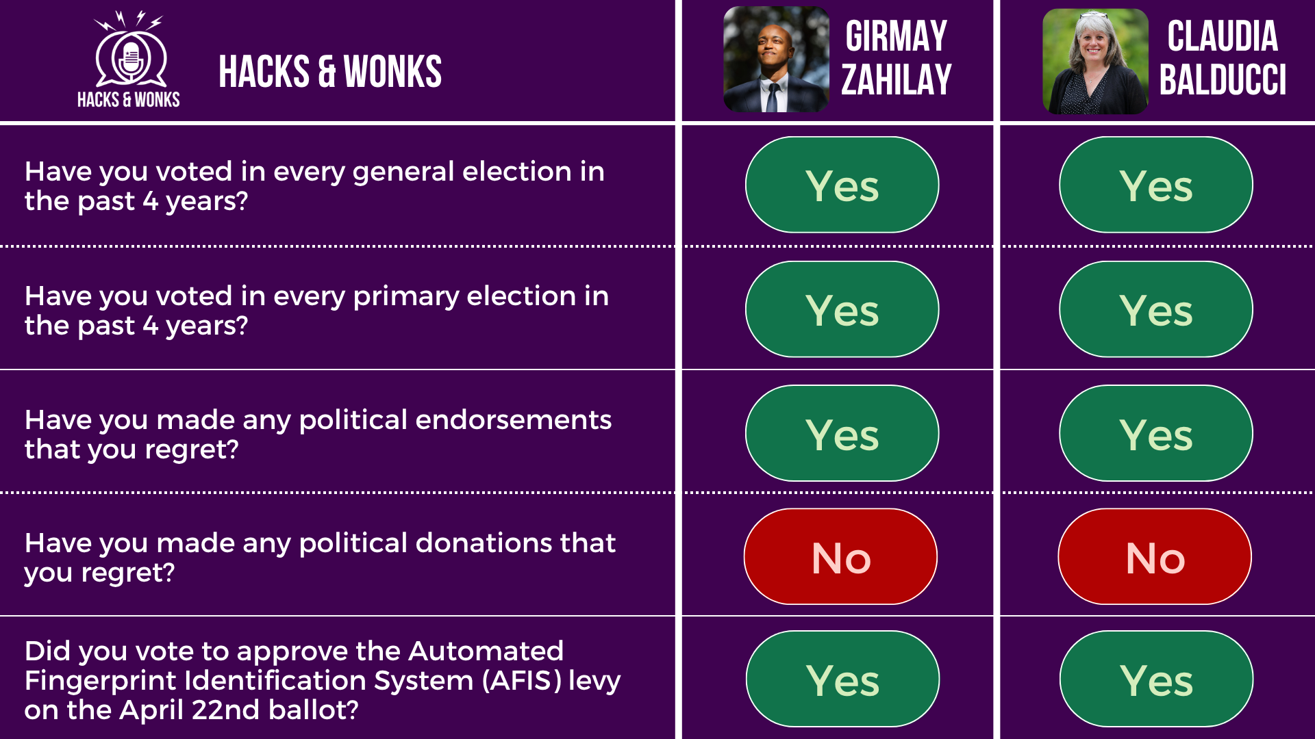 Q: Have you voted in every general election in the past 4 years? Girmay Zahilay: Yes, Claudia Balducci: Yes  Q: Have you voted in every primary election in the past 4 years? Girmay Zahilay: Yes, Claudia Balducci: Yes  Q: Have you made any political endorsements that you regret? Girmay Zahilay: Yes, Claudia Balducci: Yes  Q: Have you made any political donations that you regret? Girmay Zahilay: No, Claudia Balducci: No  Q: Did you vote to approve the Automated Fingerprint Identification System (AFIS) levy on the April 22nd ballot? Girmay Zahilay: Yes, Claudia Balducci: Yes