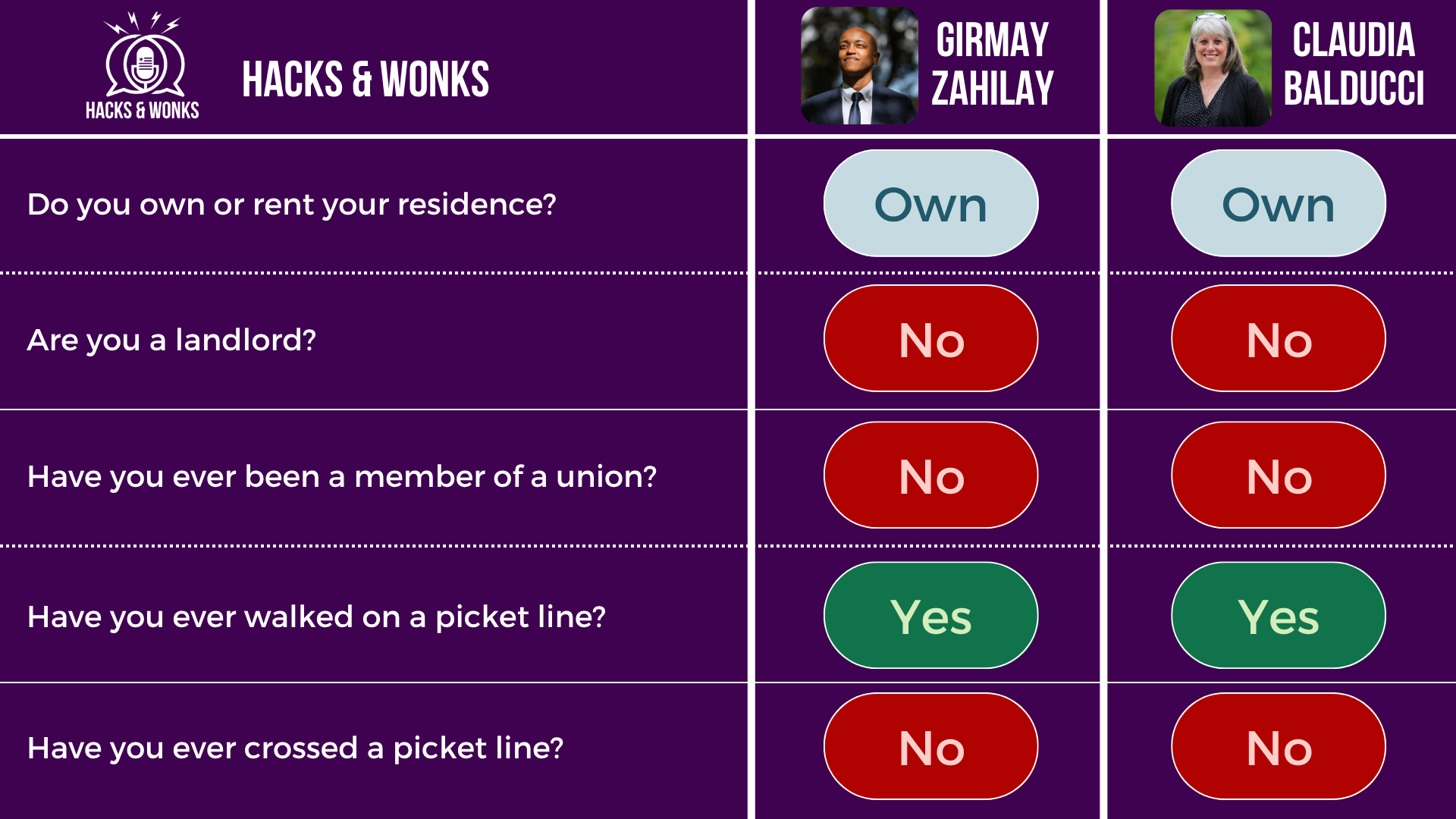 Q: Do you own or rent your residence? Girmay Zahilay: Own, Claudia Balducci: Own  Q: Are you a landlord? Girmay Zahilay: No, Claudia Balducci: No  Q: Have you ever been a member of a union? Girmay Zahilay: No, Claudia Balducci: No  Q: Have you ever walked on a picket line? Girmay Zahilay: Yes, Claudia Balducci: Yes  Q: Have you ever crossed a picket line? Girmay Zahilay: No, Claudia Balducci: No