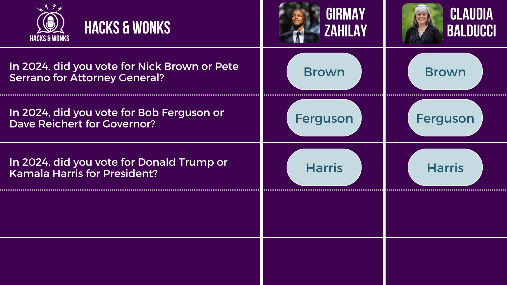 Q: In 2024, did you vote for Nick Brown or Pete Serrano for Attorney General? Girmay Zahilay: Brown, Claudia Balducci: Brown  Q: In 2024, did you vote for Bob Ferguson or Dave Reichert for Governor? Girmay Zahilay: Ferguson, Claudia Balducci: Ferguson  Q: In 2024, did you vote for Donald Trump or Kamala Harris for President? Girmay Zahilay: Harris, Claudia Balducci: Harris