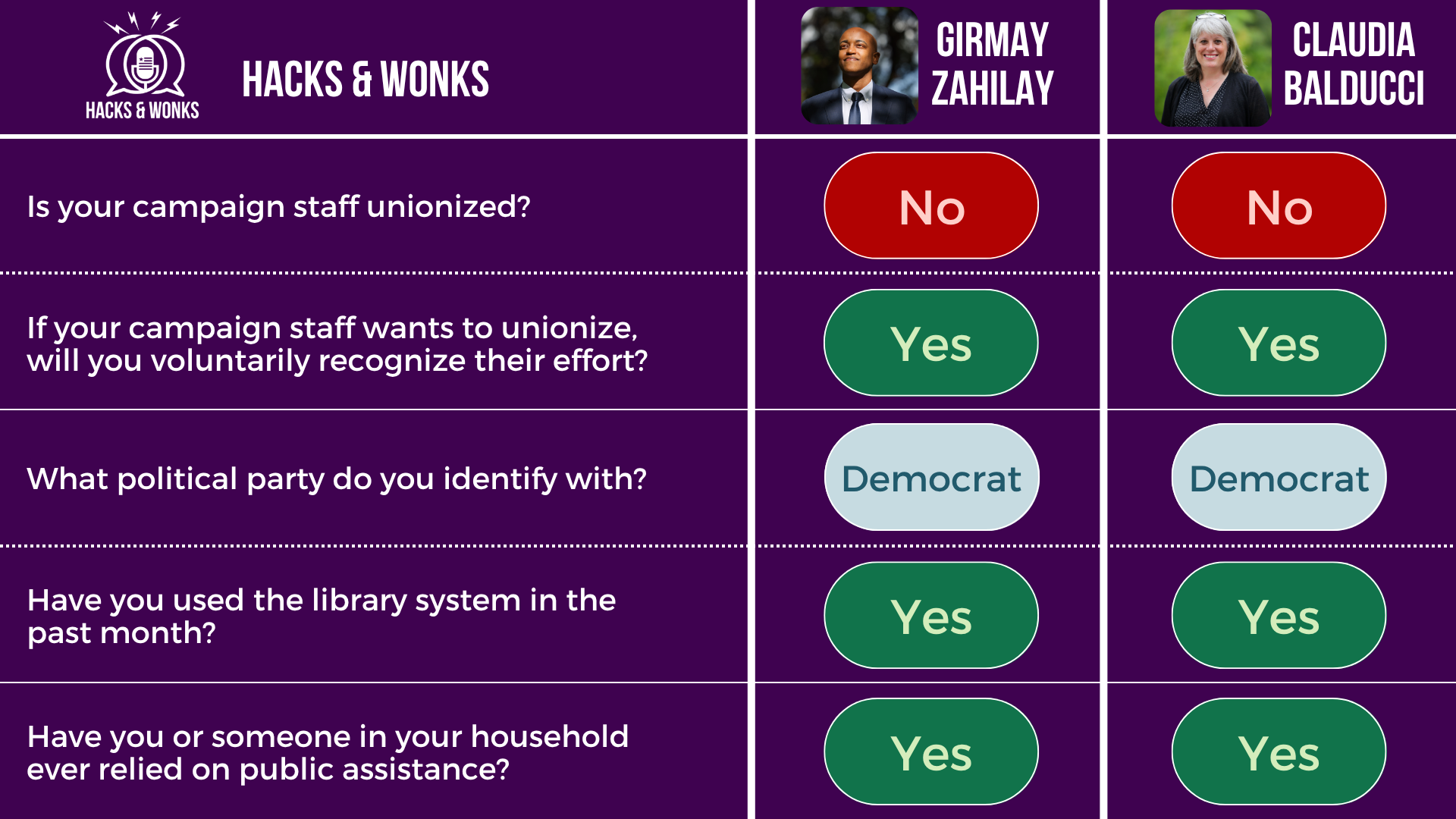 Q: Is your campaign staff unionized? Girmay Zahilay: No, Claudia Balducci: No  Q: If your campaign staff wants to unionize, will you voluntarily recognize their effort? Girmay Zahilay: Yes, Claudia Balducci: Yes  Q: What political party do you identify with? Girmay Zahilay: Democrat, Claudia Balducci: Democrat  Q: Have you used the library system in the past month? Girmay Zahilay: Yes, Claudia Balducci: Yes  Q: Have you or someone in your household ever relied on public assistance? Girmay Zahilay: Yes, Claudia Balducci: Yes