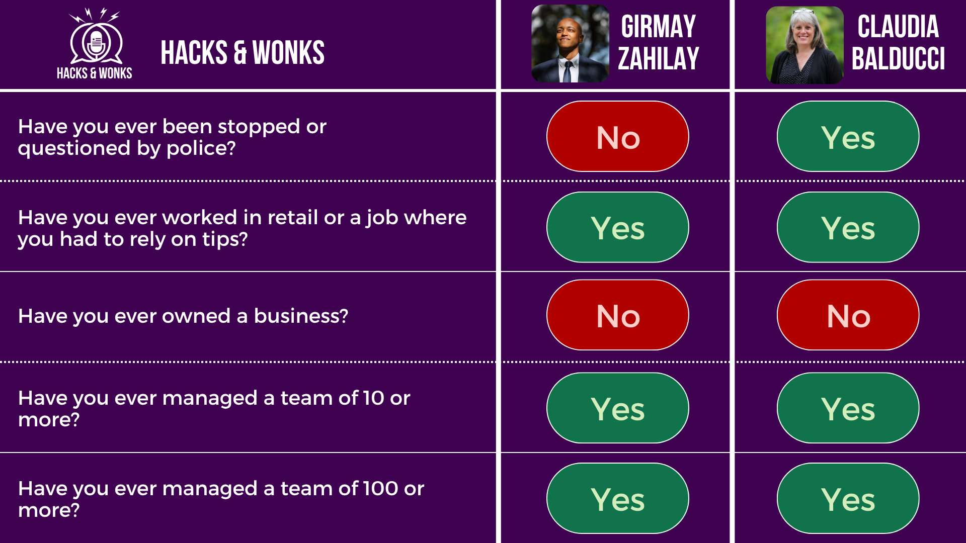 Q: Have you ever been stopped or questioned by police? Girmay Zahilay: No, Claudia Balducci: Yes  Q: Have you ever worked in retail or a job where you had to rely on tips? Girmay Zahilay: Yes, Claudia Balducci: Yes  Q: Have you ever owned a business? Girmay Zahilay: No, Claudia Balducci: No  Q: Have you ever managed a team of 10 or more? Girmay Zahilay: Yes, Claudia Balducci: Yes  Q: Have you ever managed a team of 100 or more? Girmay Zahilay: Yes, Claudia Balducci: Yes