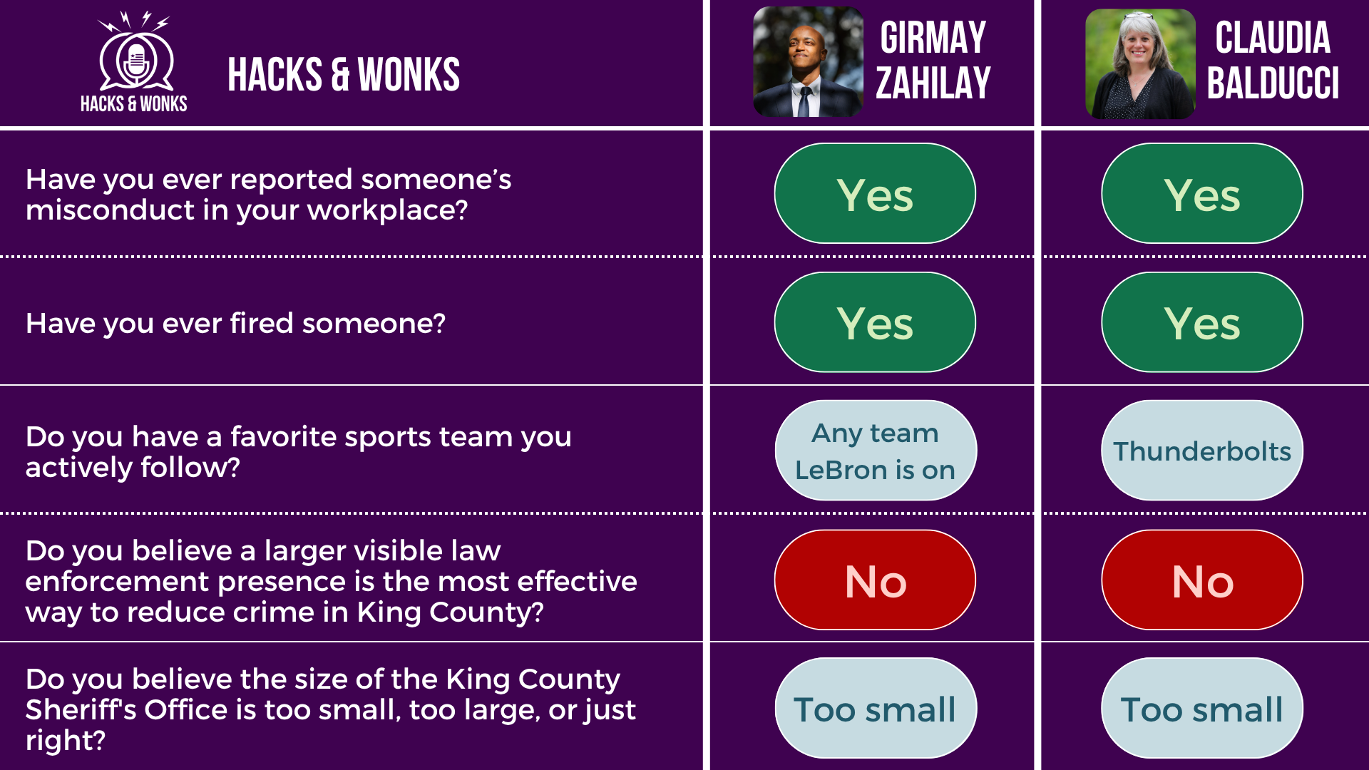 Q: Have you ever reported someone’s misconduct in your workplace? Girmay Zahilay: Yes, Claudia Balducci: Yes  Q: Have you ever fired someone? Girmay Zahilay: Yes, Claudia Balducci: Yes  Q: Do you have a favorite sports team you actively follow? Girmay Zahilay: Any team LeBron is on, Claudia Balducci: Thunderbolts  Q: Do you believe a larger visible law enforcement presence is the most effective way to reduce crime in King County? Girmay Zahilay: No, Claudia Balducci: No  Q: Do you believe the size of the King County Sheriff's Office is too small, too large, or just right? Girmay Zahilay: Too small, Claudia Balducci: Too small