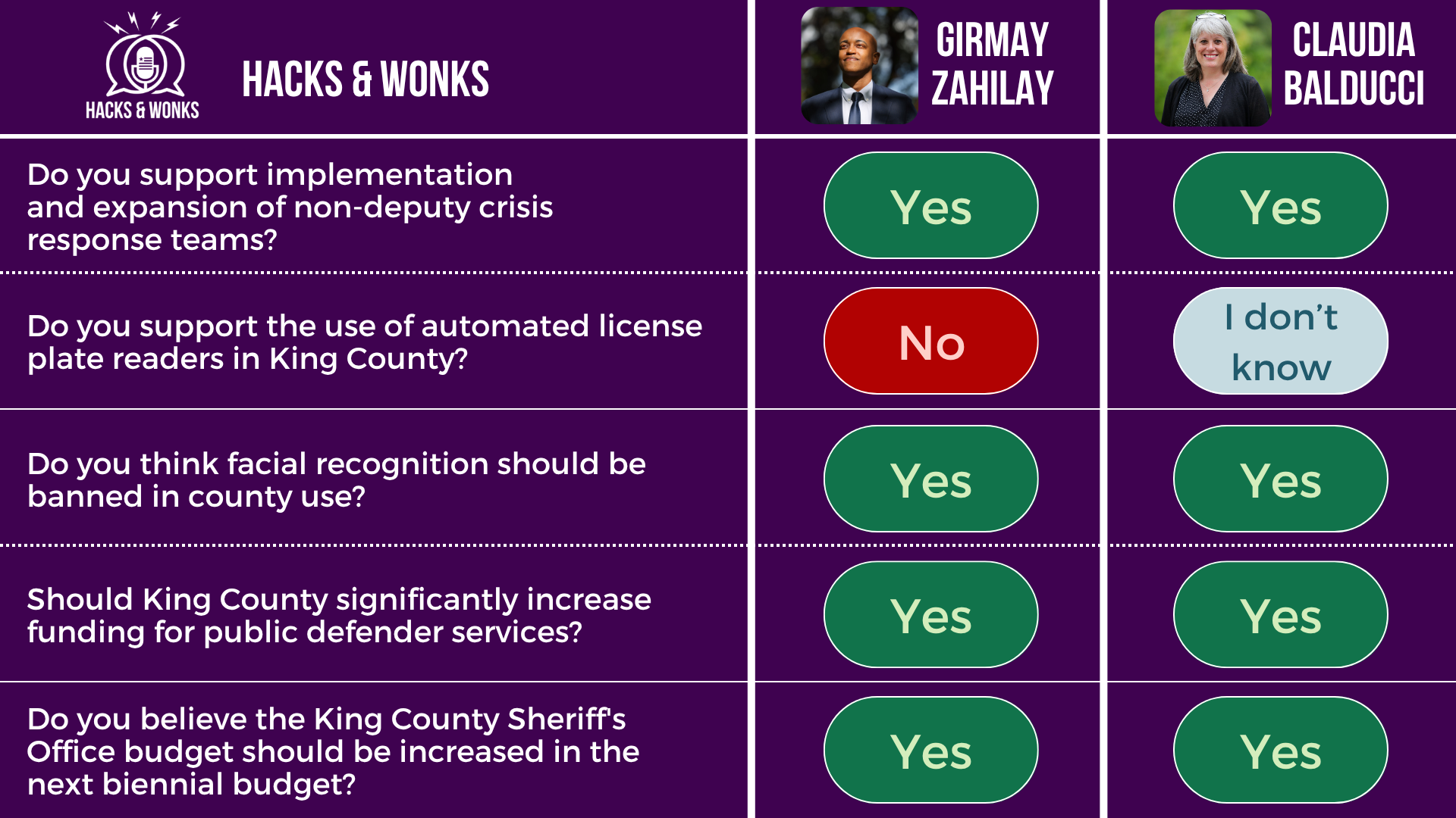 Q: Do you support implementation and expansion of non-deputy crisis response teams? Girmay Zahilay: Yes, Claudia Balducci: Yes  Q: Do you support the use of automated license plate readers in King County? Girmay Zahilay: No, Claudia Balducci: I don’t know  Q: Do you think facial recognition should be banned in county use? Girmay Zahilay: Yes, Claudia Balducci: Yes  Q: Should King County significantly increase funding for public defender services? Girmay Zahilay: Yes, Claudia Balducci: Yes  Q: Do you believe the King County Sheriff's Office budget should be increased in the next biennial budget? Girmay Zahilay: Yes, Claudia Balducci: Yes