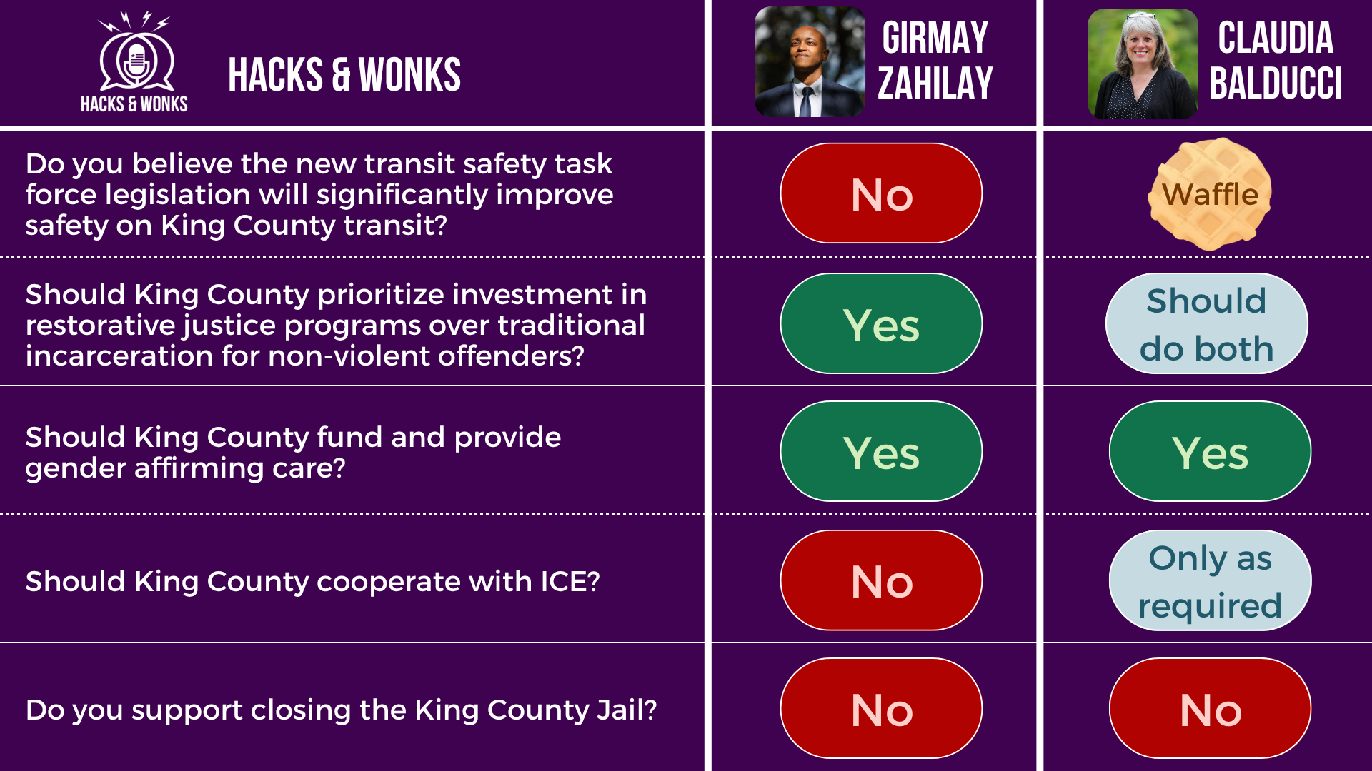 Q: Do you believe the new transit safety task force legislation will significantly improve safety on King County transit? Girmay Zahilay: No, Claudia Balducci: Waffle  Q: Should King County prioritize investment in restorative justice programs over traditional incarceration for non-violent offenders? Girmay Zahilay: Yes, Claudia Balducci: Should do both  Q: Should King County fund and provide gender affirming care? Girmay Zahilay: Yes, Claudia Balducci: Yes  Q: Should King County cooperate with ICE? Girmay Zahilay: No, Claudia Balducci: Only as required  Q: Do you support closing the King County Jail? Girmay Zahilay: No, Claudia Balducci: No